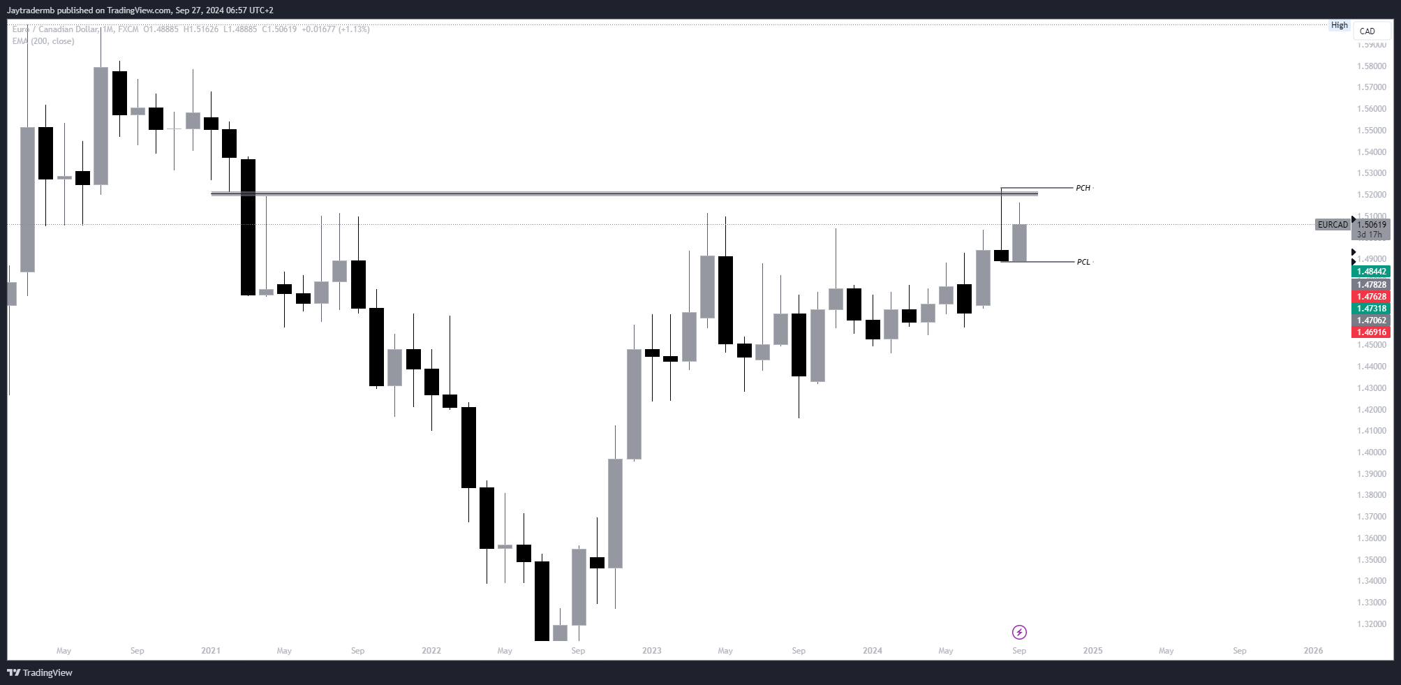 FX:EURCAD圖表圖片，作者：Jaytradermb