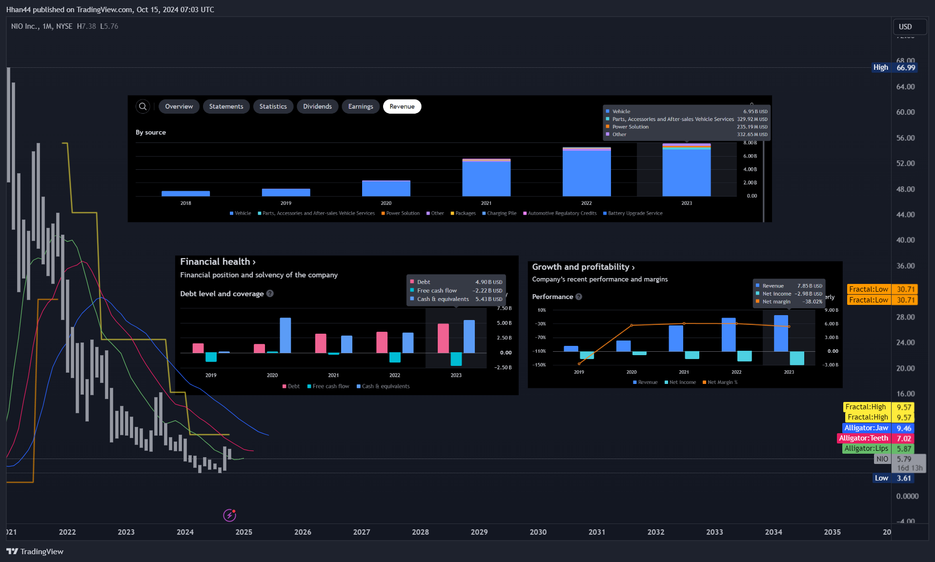 Immagine del grafico BATS:NIO di Hhan44