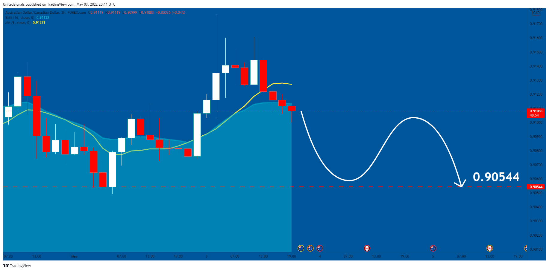 FOREXCOM:AUDCAD圖表圖片，作者：UnitedSignals