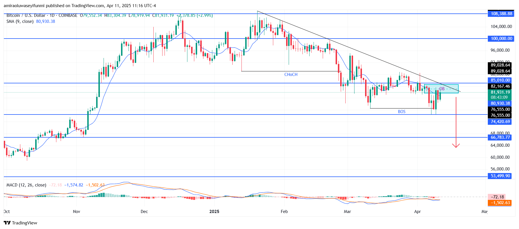Bitcoin (BTCUSD) Trending Lower Amidst Key Resistance And Shifting Momentum