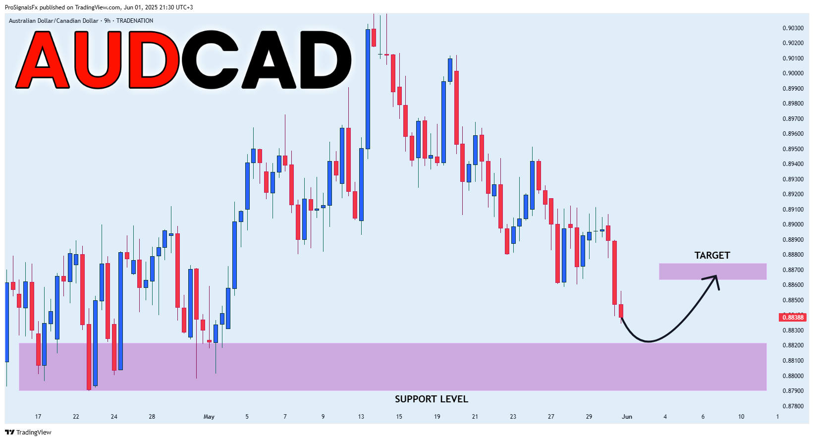 Imej Carta TRADENATION:AUDCAD oleh ProSignalsFx