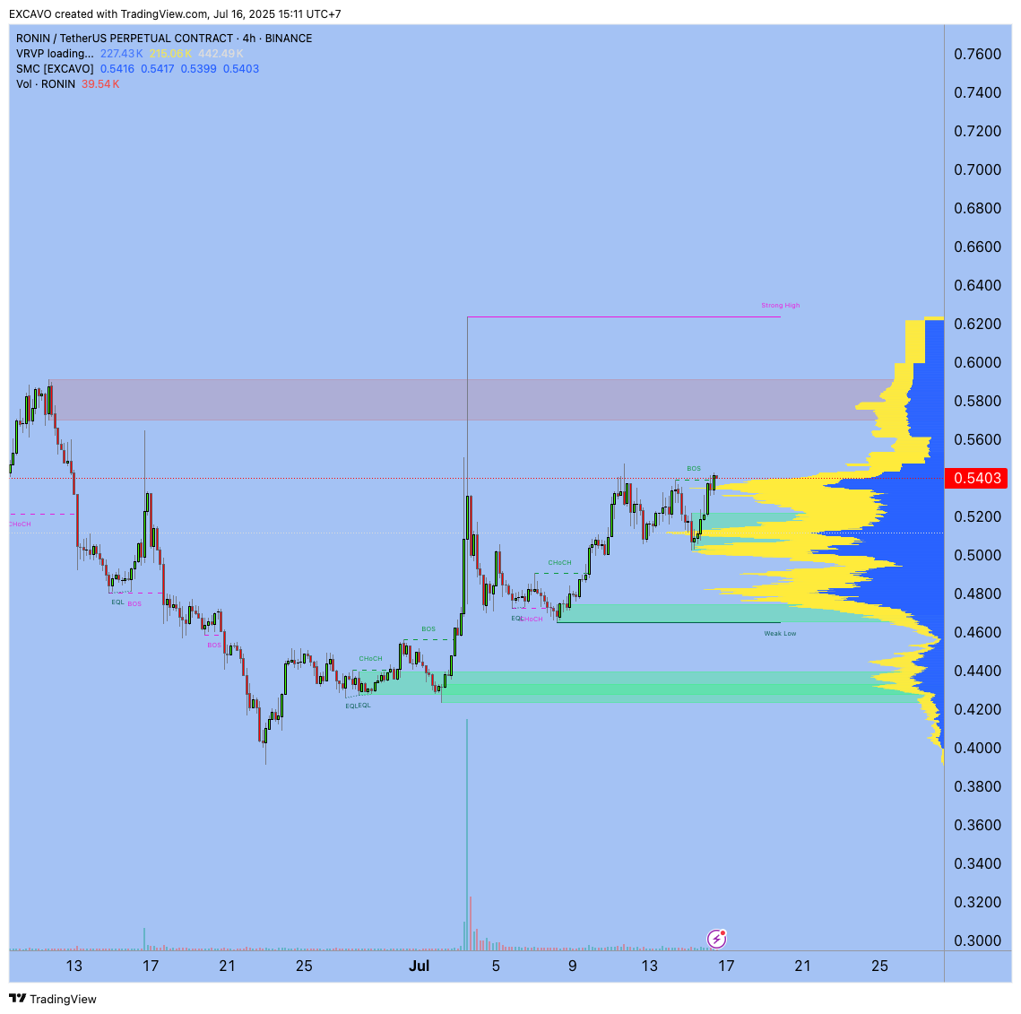 BINANCE:RONINUSDT.P圖表圖片，作者：EXCAVO