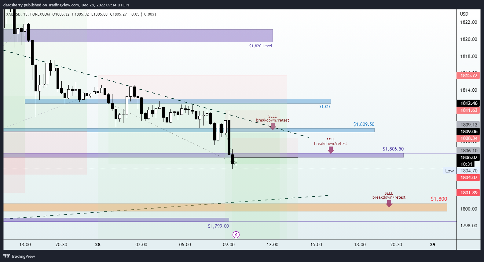 Imej Carta FOREXCOM:XAUUSD oleh darcsherry