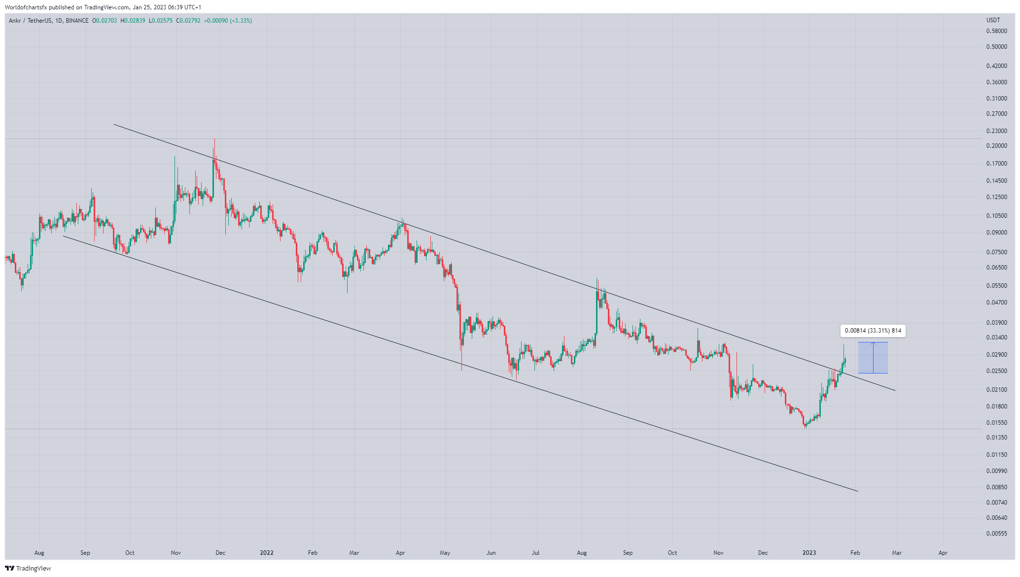 Imej Carta BINANCE:ANKRUSDT oleh Worldofchartsfx