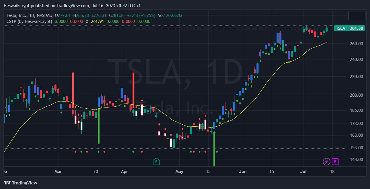 NASDAQ:TSLA チャート画像 - Heswaikcrypt作成