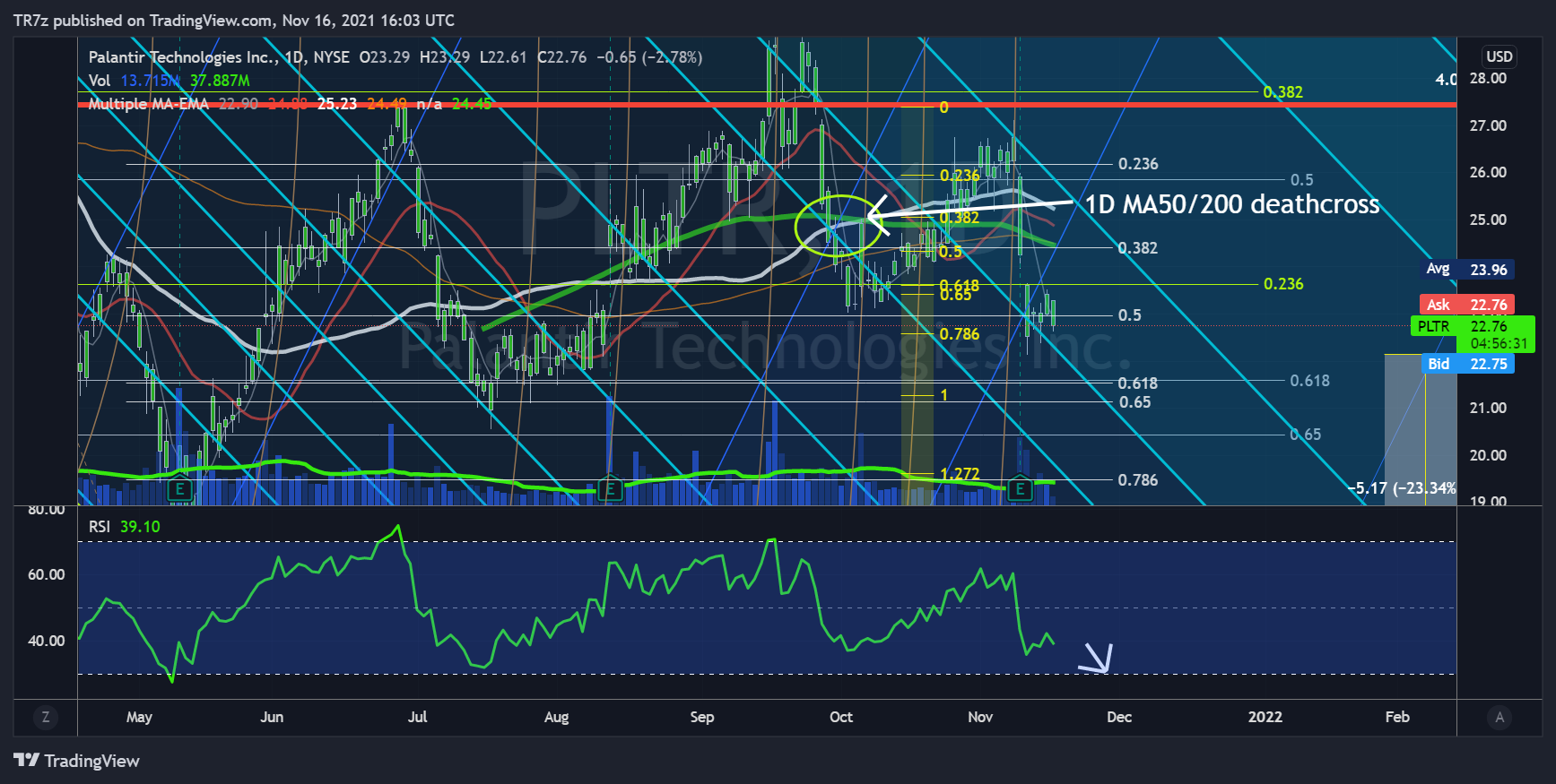 Immagine del grafico NYSE:PLTR di TR7z