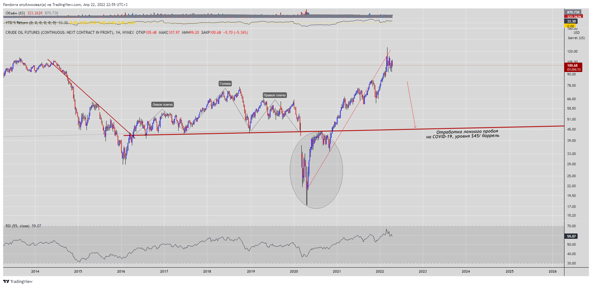 NYMEX:CL2!圖表圖片，作者：PandorraResearch