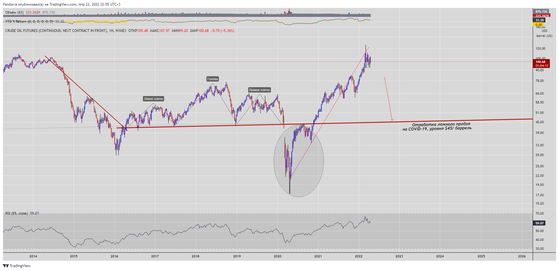 NYMEX:CL2! Chart Image by Pandorra