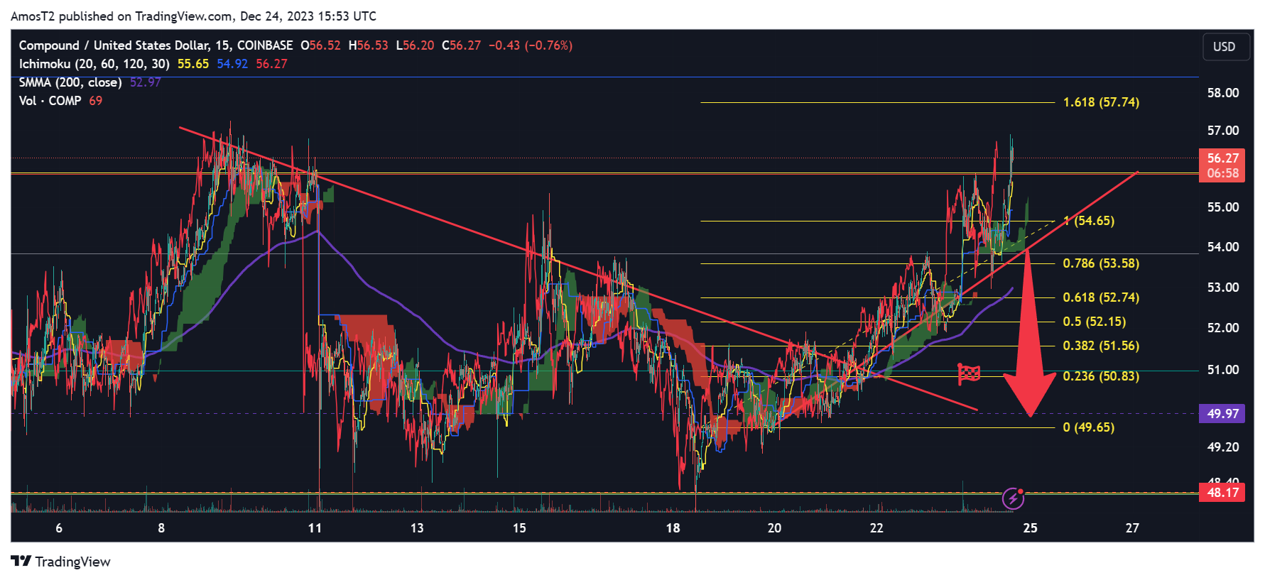 COINBASE:COMPUSD Chart Image by AmosT2 — TradingView
