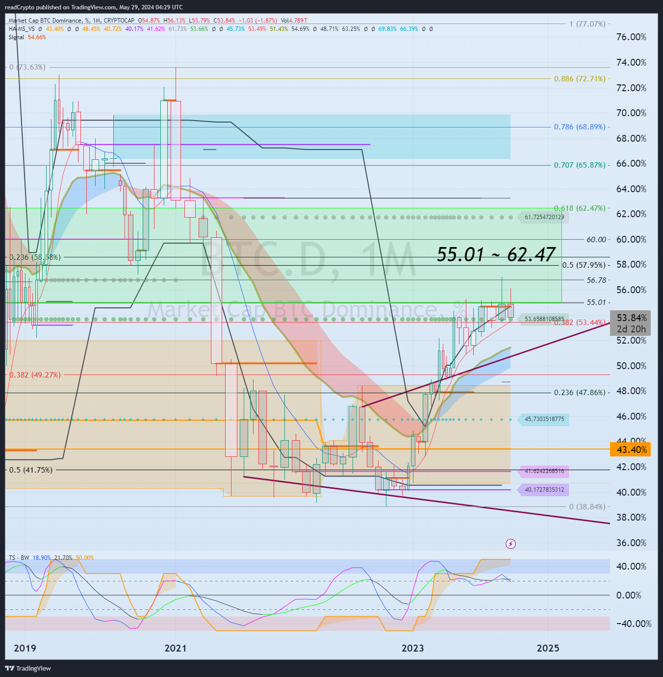 Immagine del grafico CRYPTOCAP:BTC.D di readCrypto