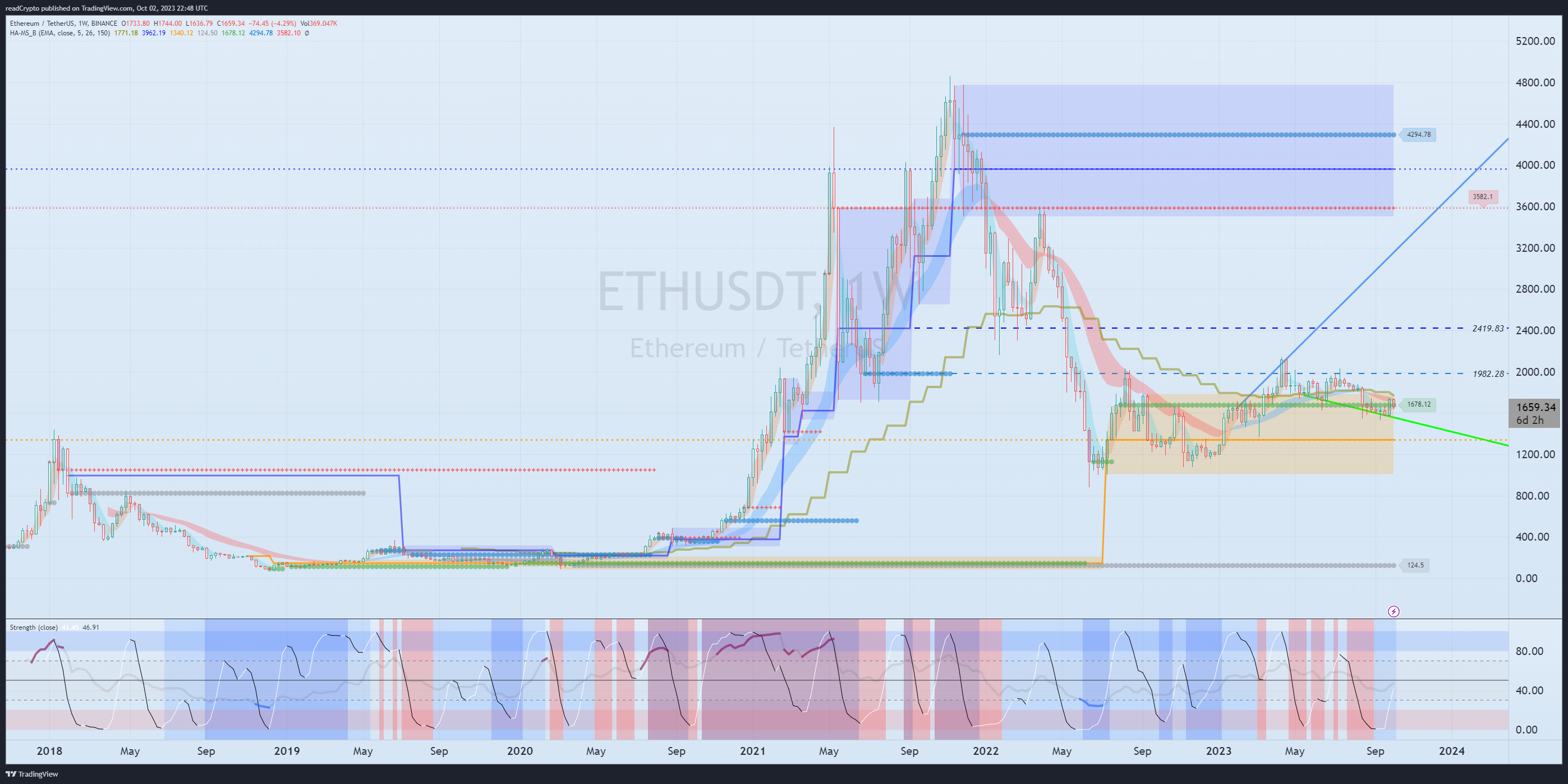 Снимок графика BINANCE:ETHUSDT от readCrypto