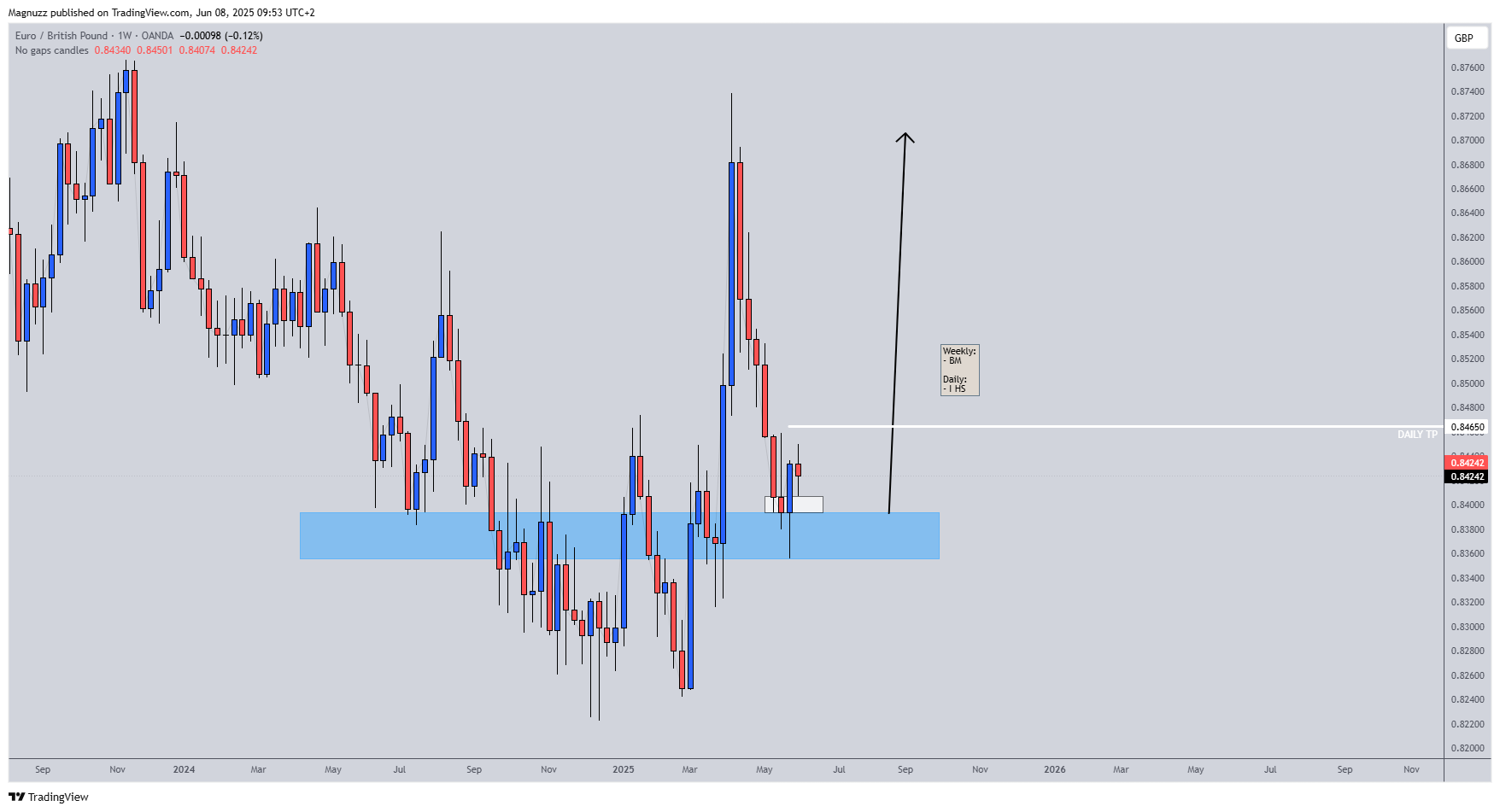 Immagine del grafico OANDA:EURGBP di Magnuzz