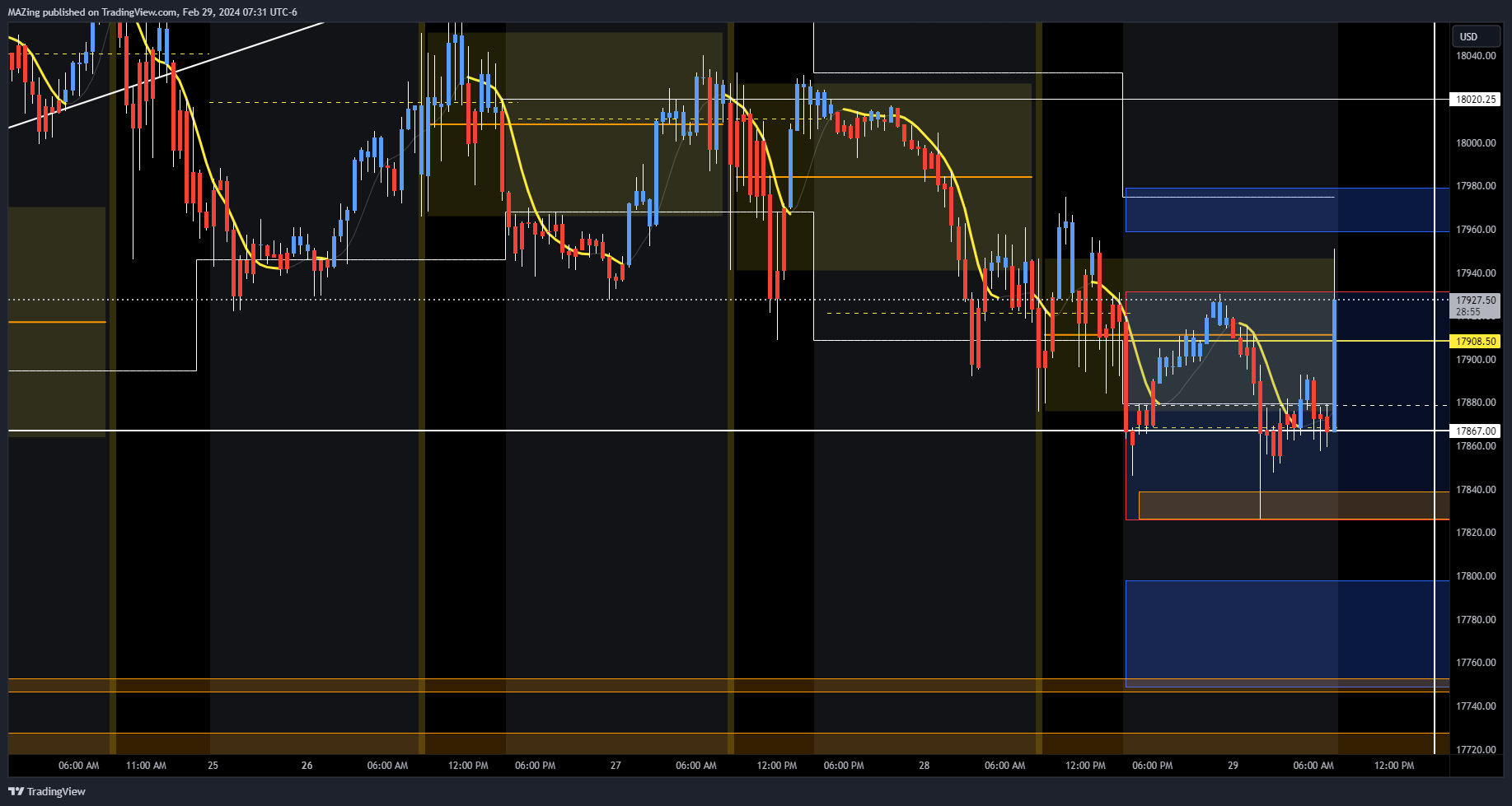 MAZing 의 CME_MINI:NQ1! 차트 이미지