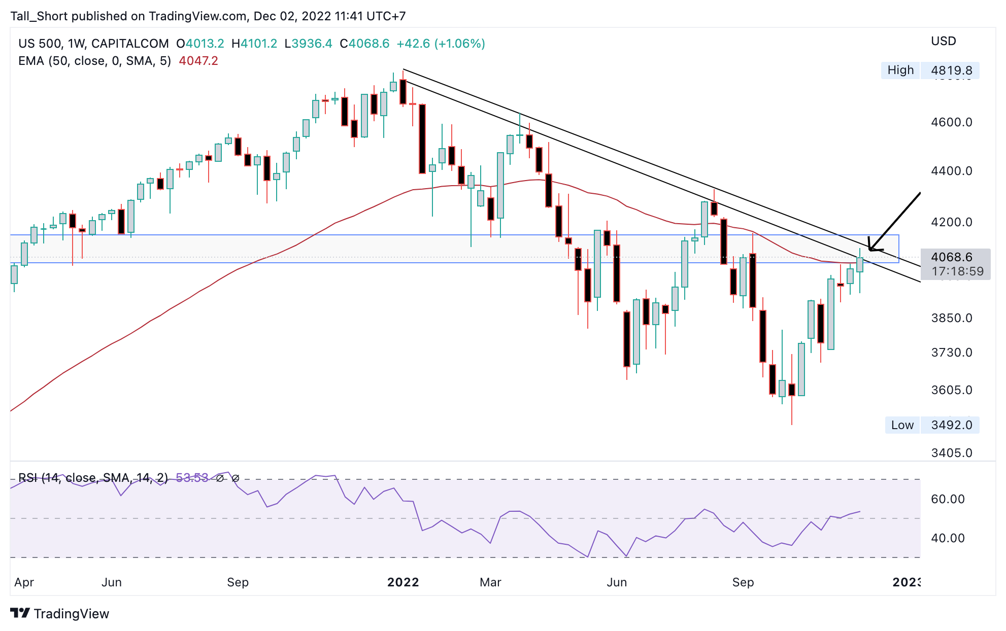 Immagine del grafico CAPITALCOM:US500 di Tall_Short