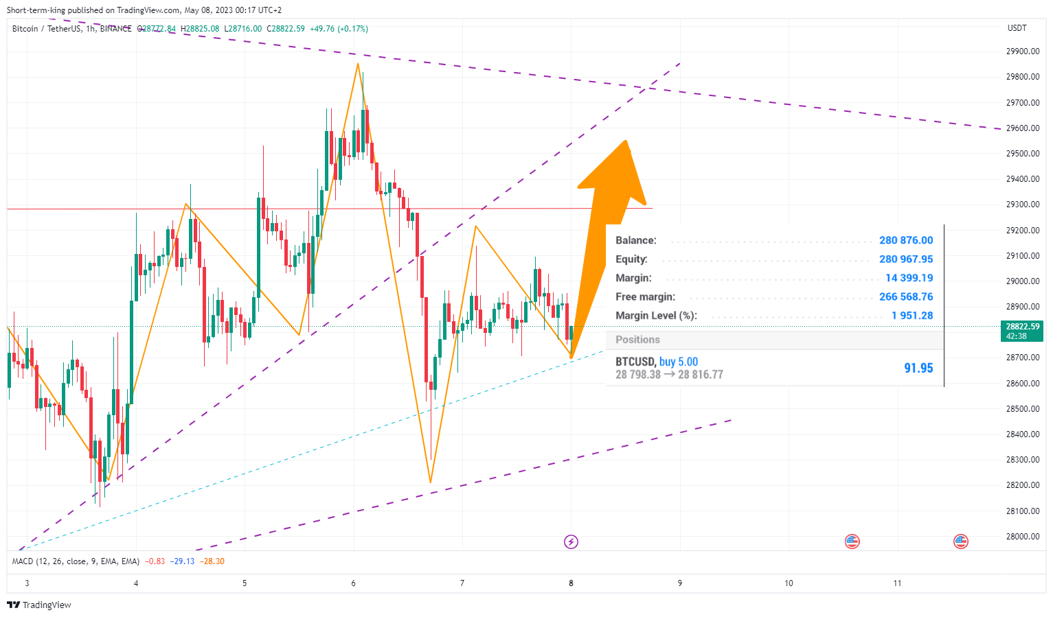 Imej Carta BINANCE:BTCUSDT oleh Short-term-king