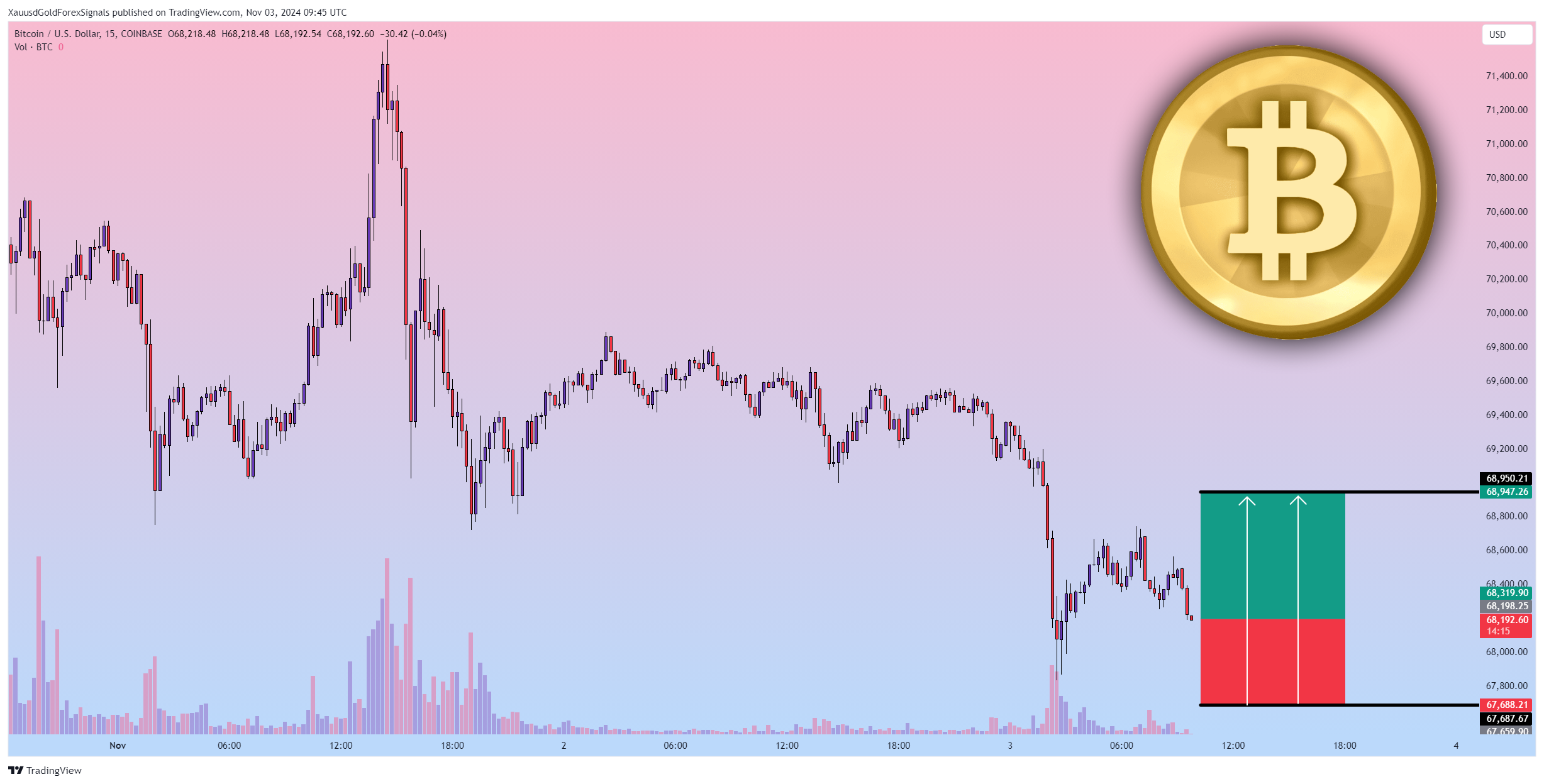 Imej Carta COINBASE:BTCUSD oleh XauusdGoldForexSignals
