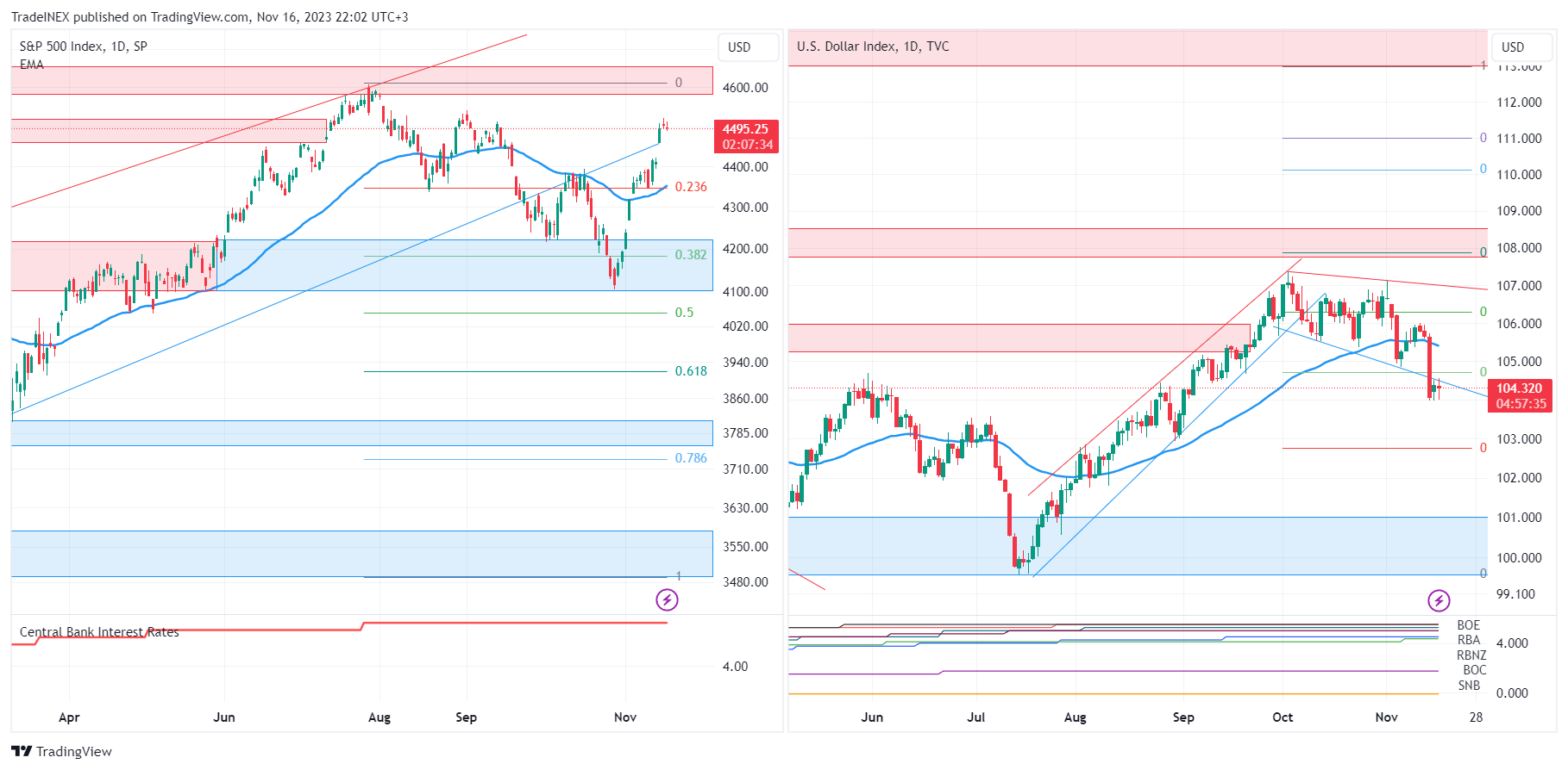 TVC:DXY Chart Image by TradeINEX