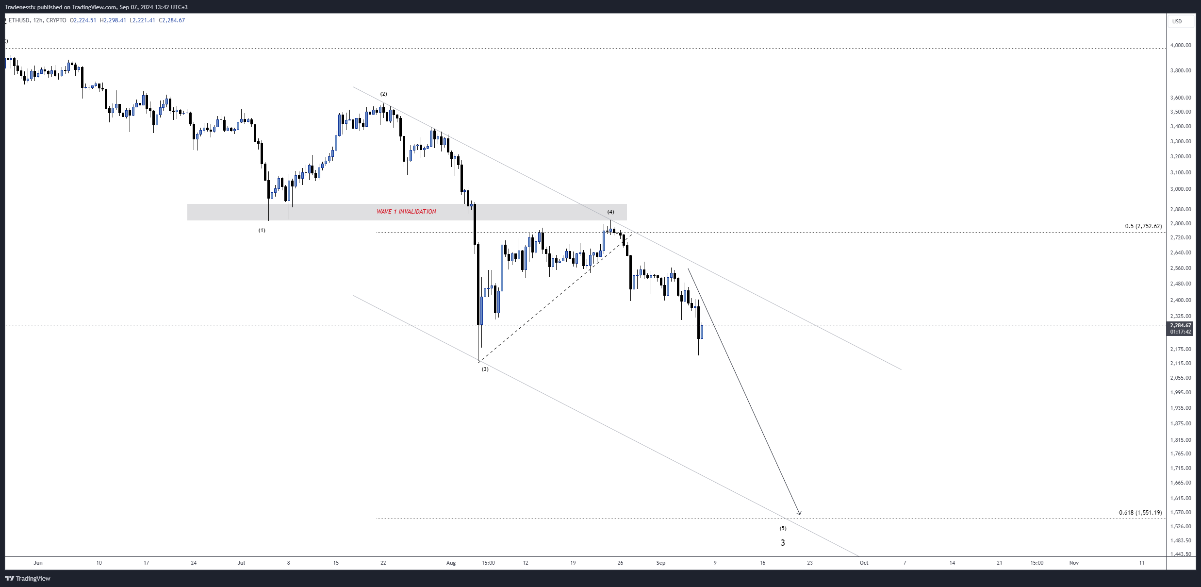 Imej Carta CRYPTO:ETHUSD oleh Tradenessfx
