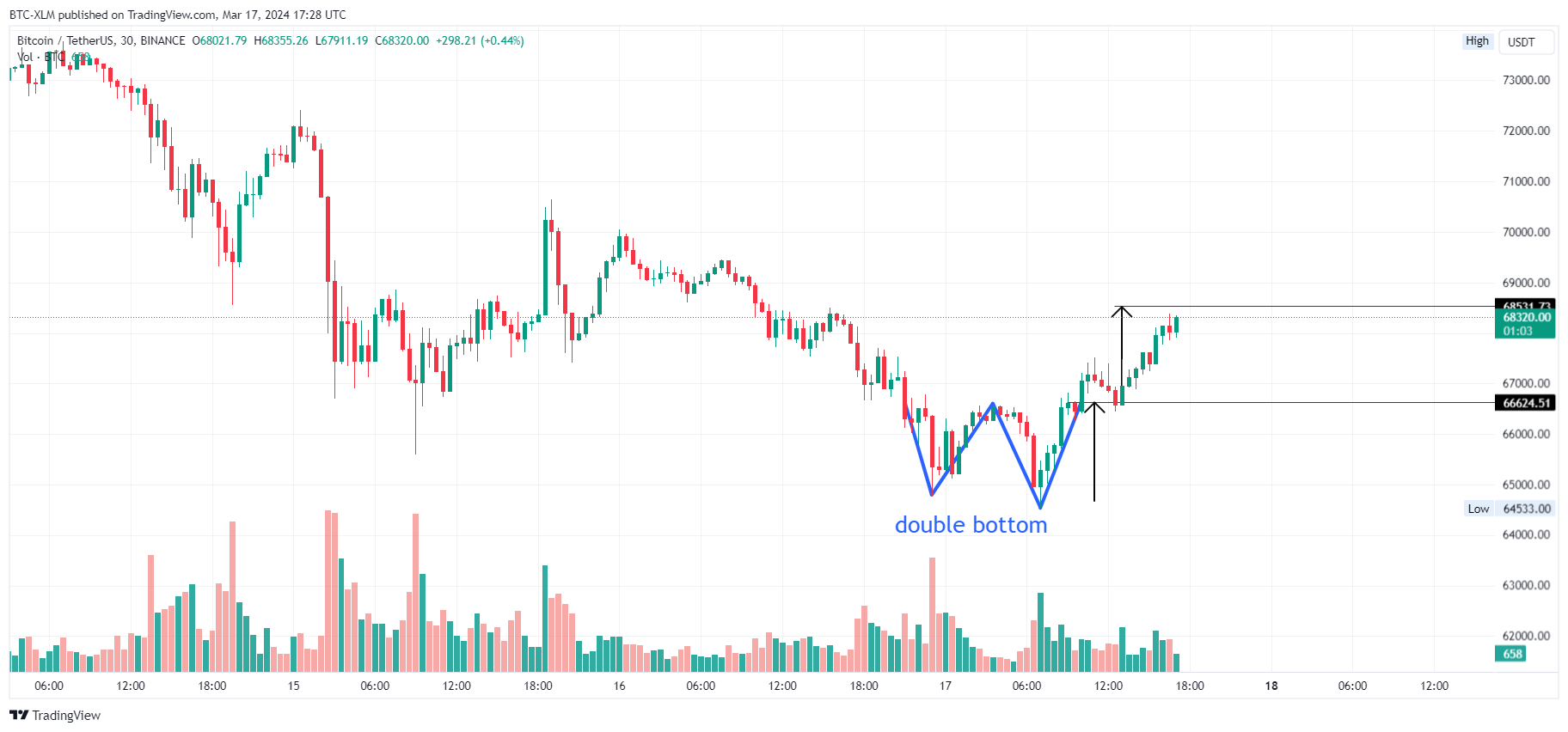 BINANCE:BTCUSDT圖表圖片，作者：BTC-XLM