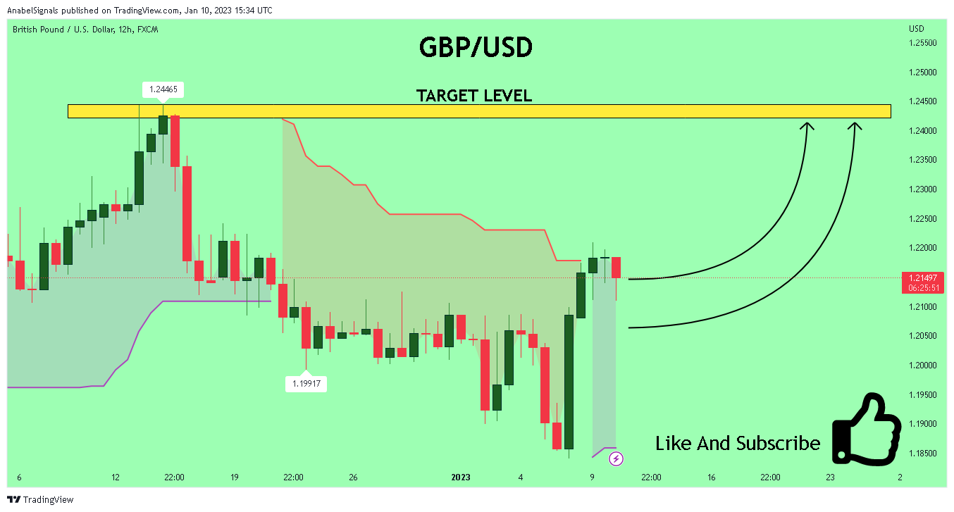 Imej Carta FX:GBPUSD oleh AnabelSignals