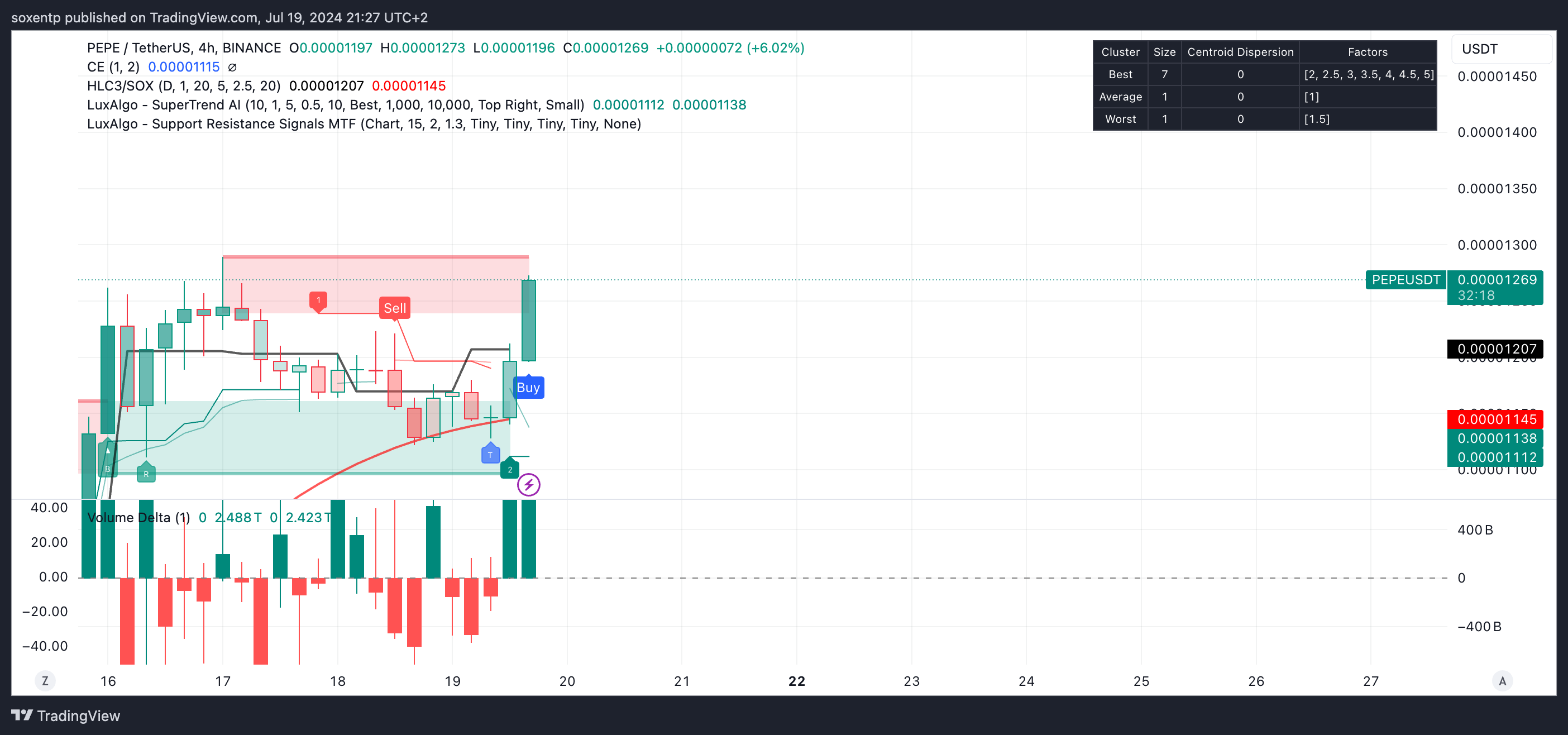 Immagine del grafico BINANCE:PEPEUSDT di soxentp
