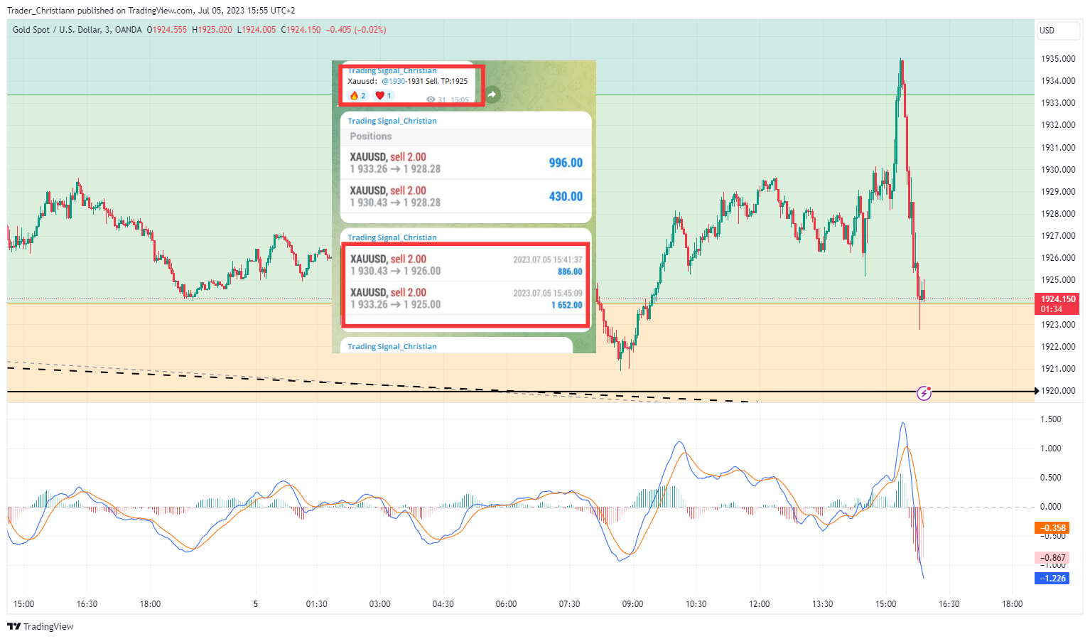 Immagine del grafico OANDA:XAUUSD di Trader_Christofer