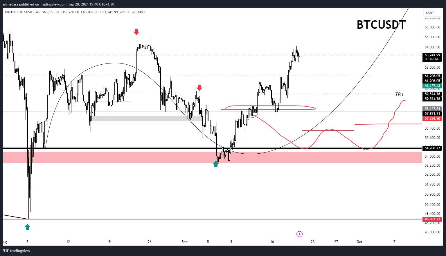 Imej Carta BINANCE:BTCUSDT oleh ahmadarz