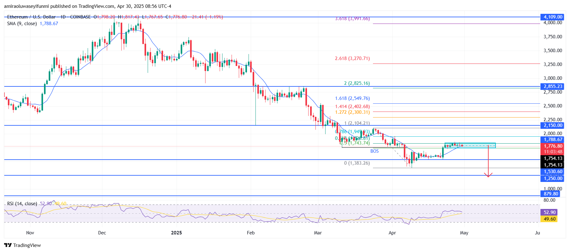 COINBASE:ETHUSD Chart Image by amiraoluwaseyifunmi