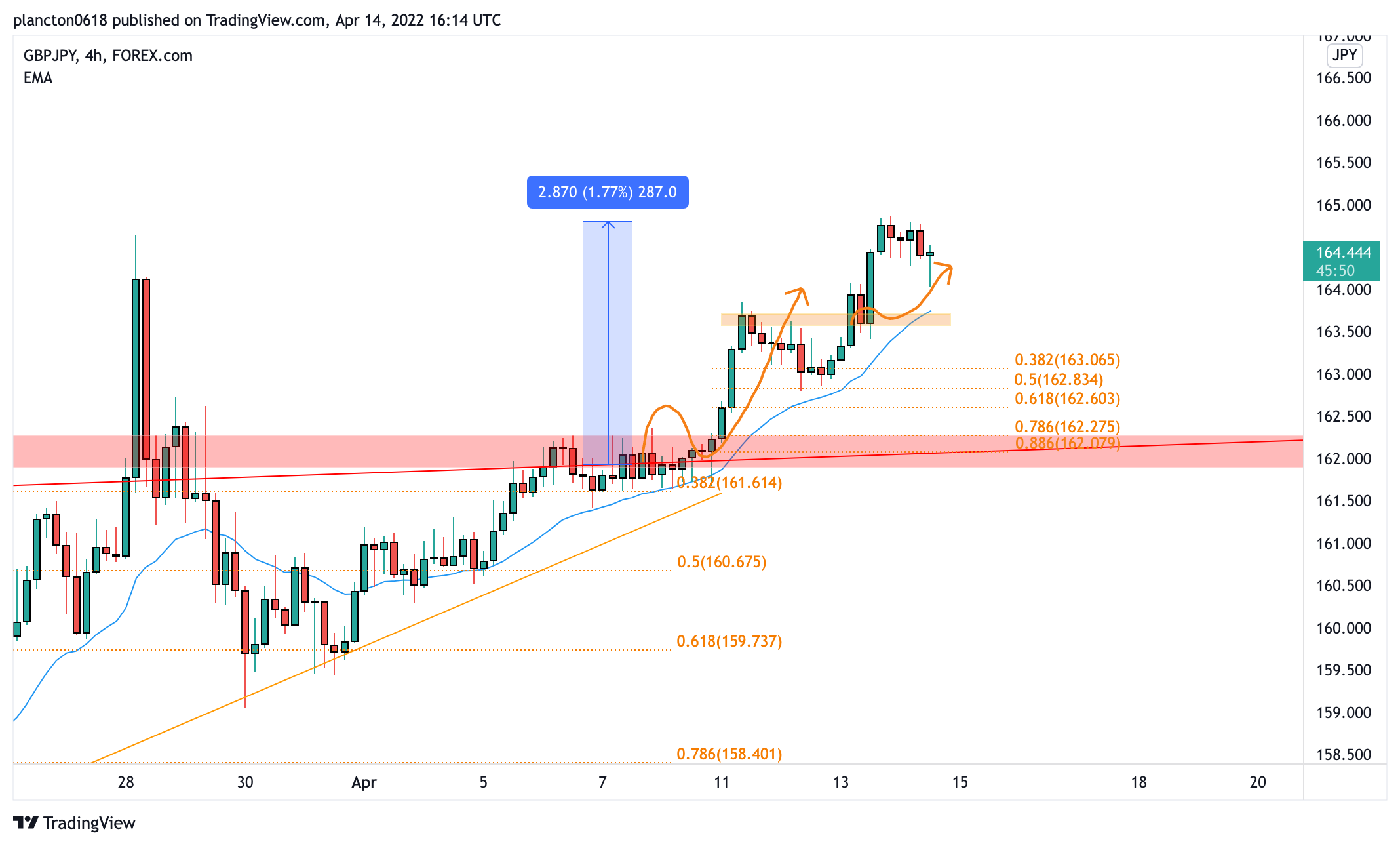 FOREXCOM:GBPJPY圖表圖片，作者：InkyGrip