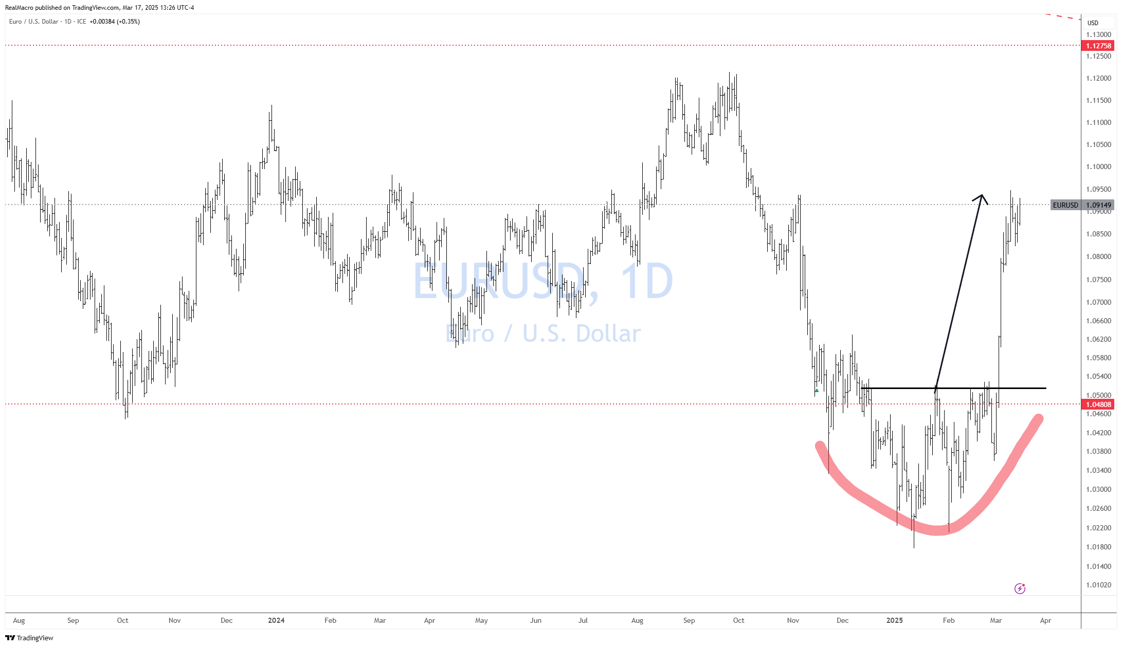 Imej Carta FX_IDC:EURUSD oleh RealMacro