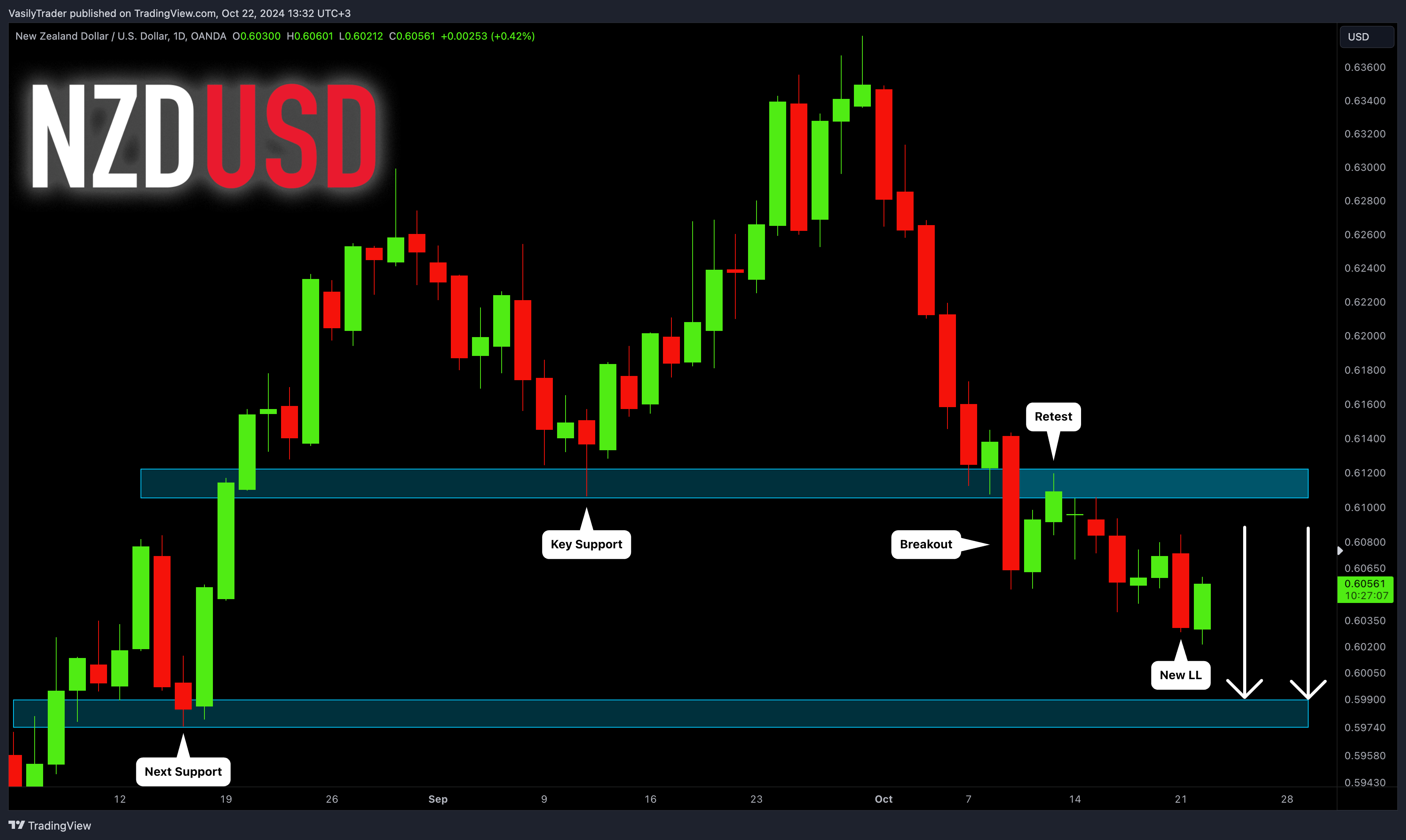 VasilyTrader tarafından OANDA:NZDUSD Grafik Görseli