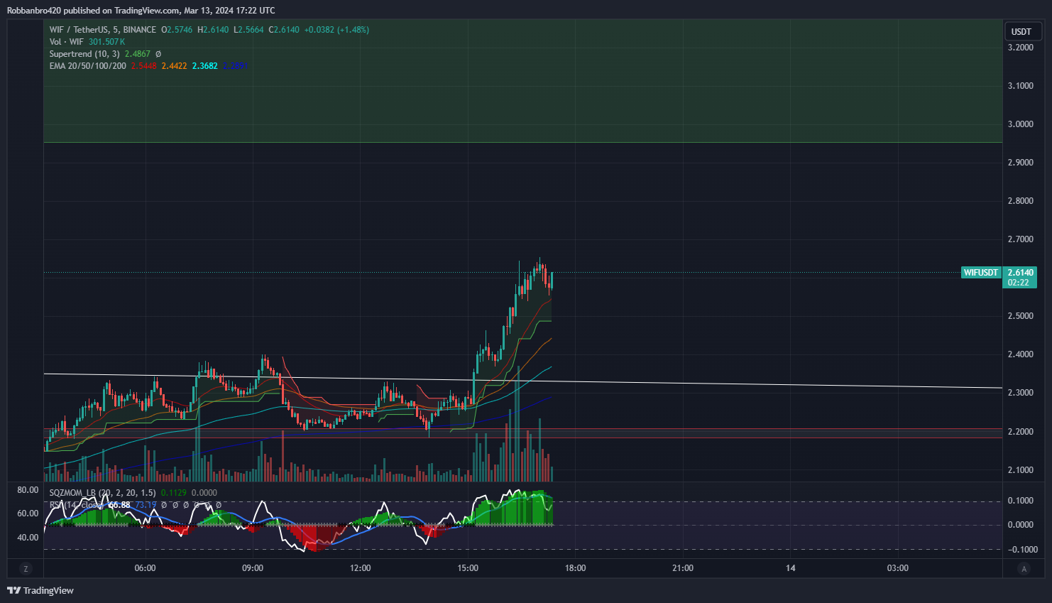 Robbanbro420 tarafından BINANCE:WIFUSDT Grafik Görseli