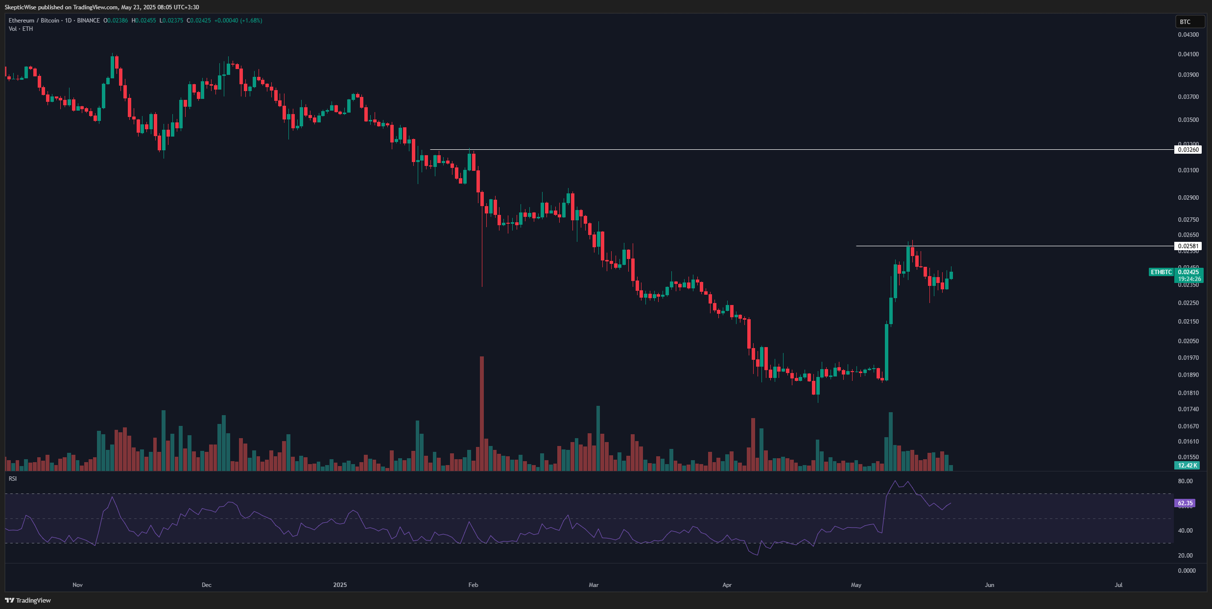 Immagine del grafico BINANCE:ETHBTC di SkepticLab