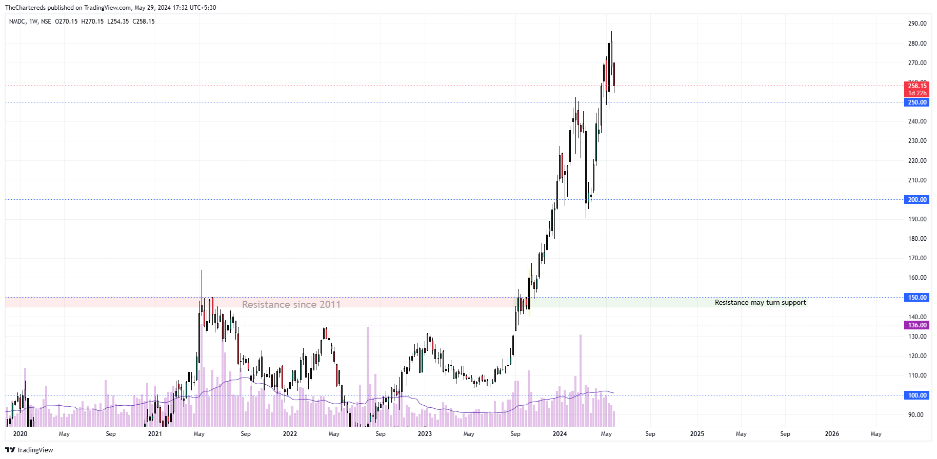 TheChartereds tarafından NSE:NMDC Grafik Görseli