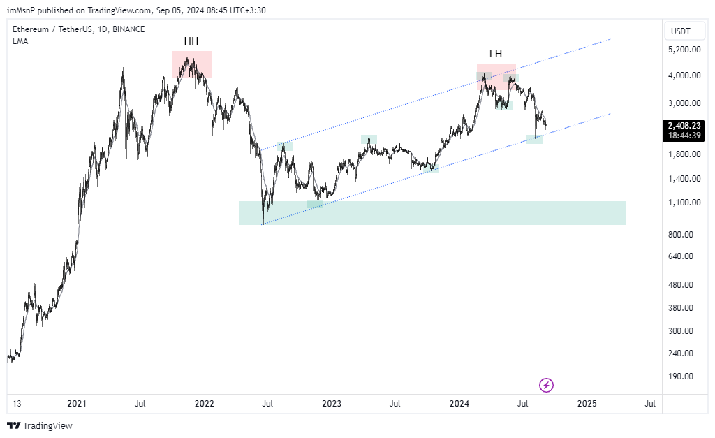 Imej Carta BINANCE:ETHUSDT oleh imMsnP