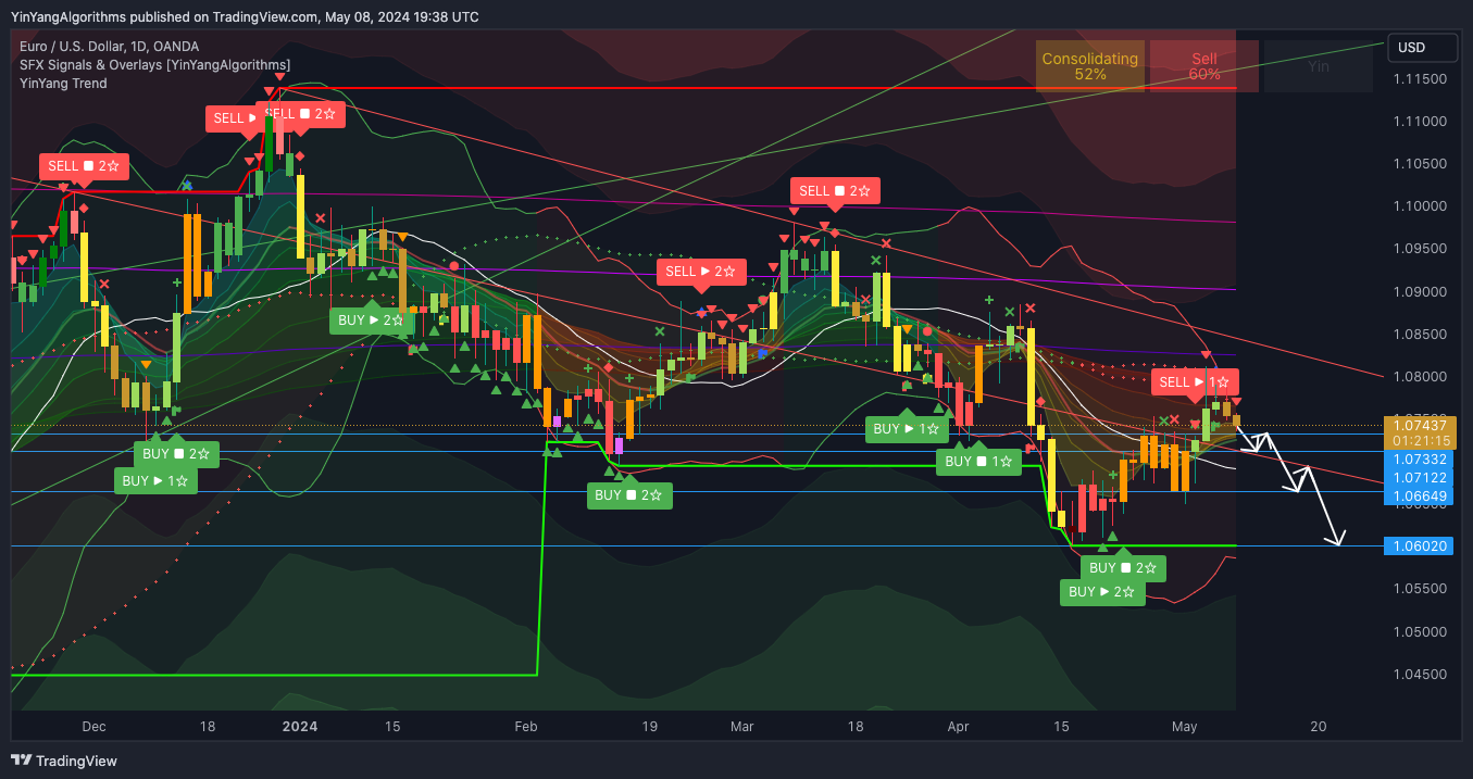 Imej Carta OANDA:EURUSD oleh YinYangAlgorithms