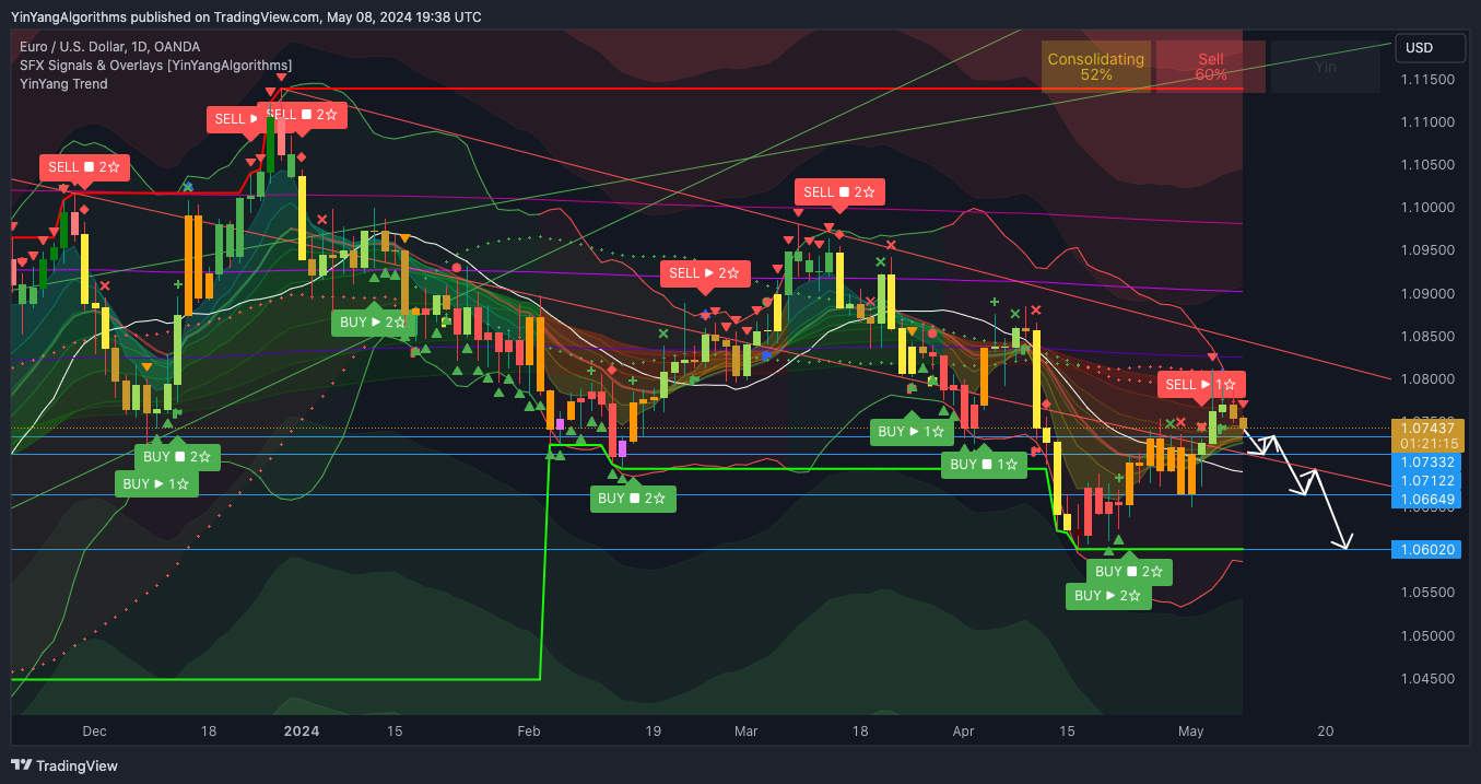 OANDA:EURUSD Chart Image by YinYangAlgorithms