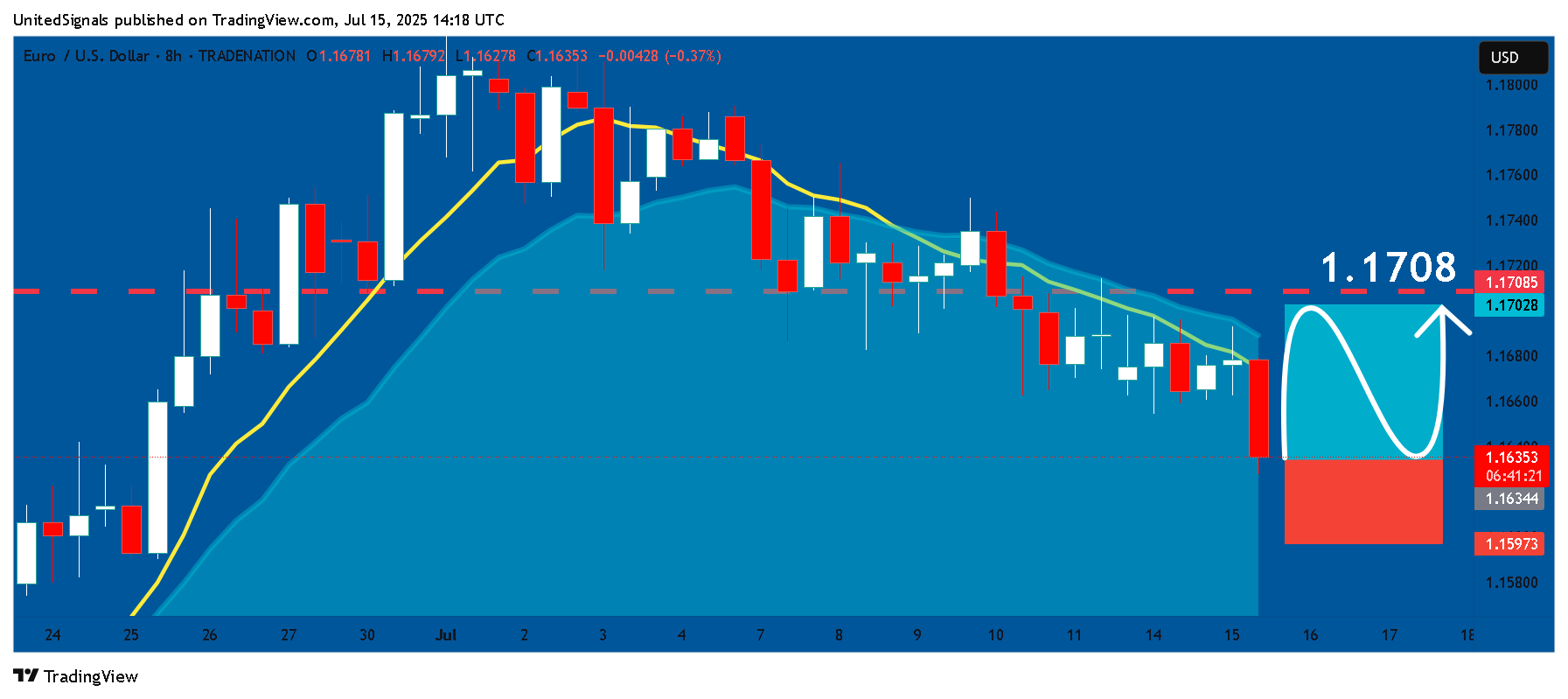 TRADENATION:EURUSD圖表圖片，作者：UnitedSignals