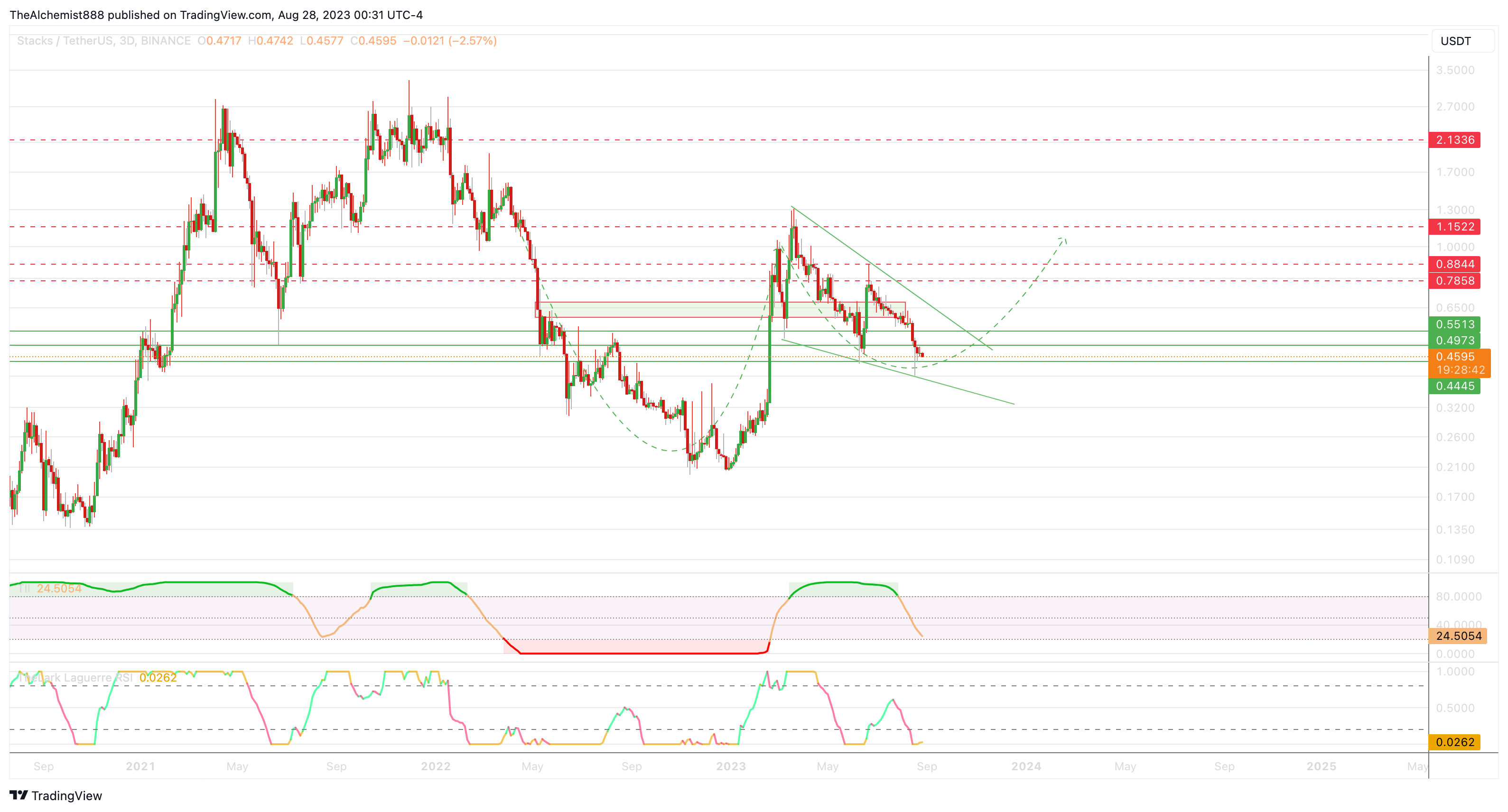 Imej Carta BINANCE:STXUSDT oleh TheAlchemist888