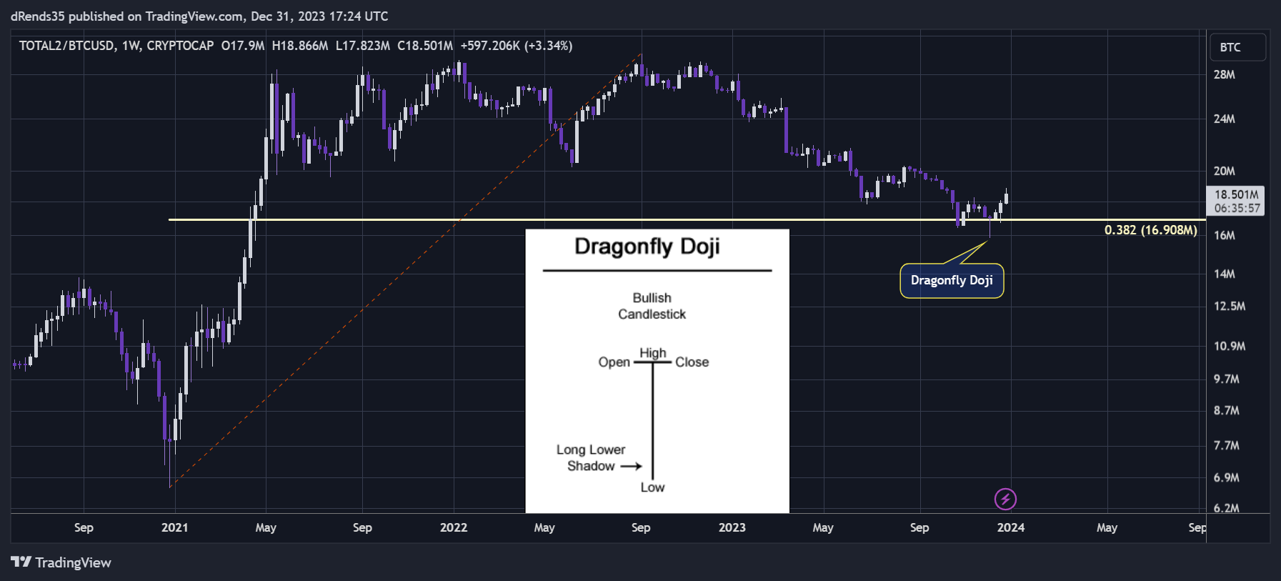 Immagine del grafico CRYPTOCAP:TOTAL2/INDEX:BTCUSD di dRends35