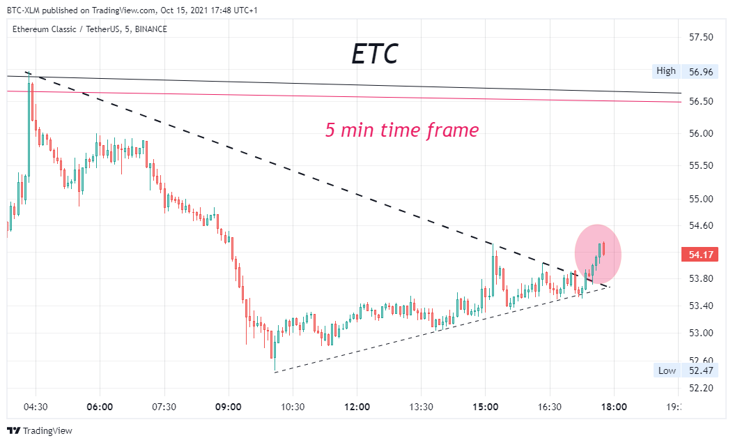 BINANCE:ETCUSDT圖表圖片，作者：BTC-XLM