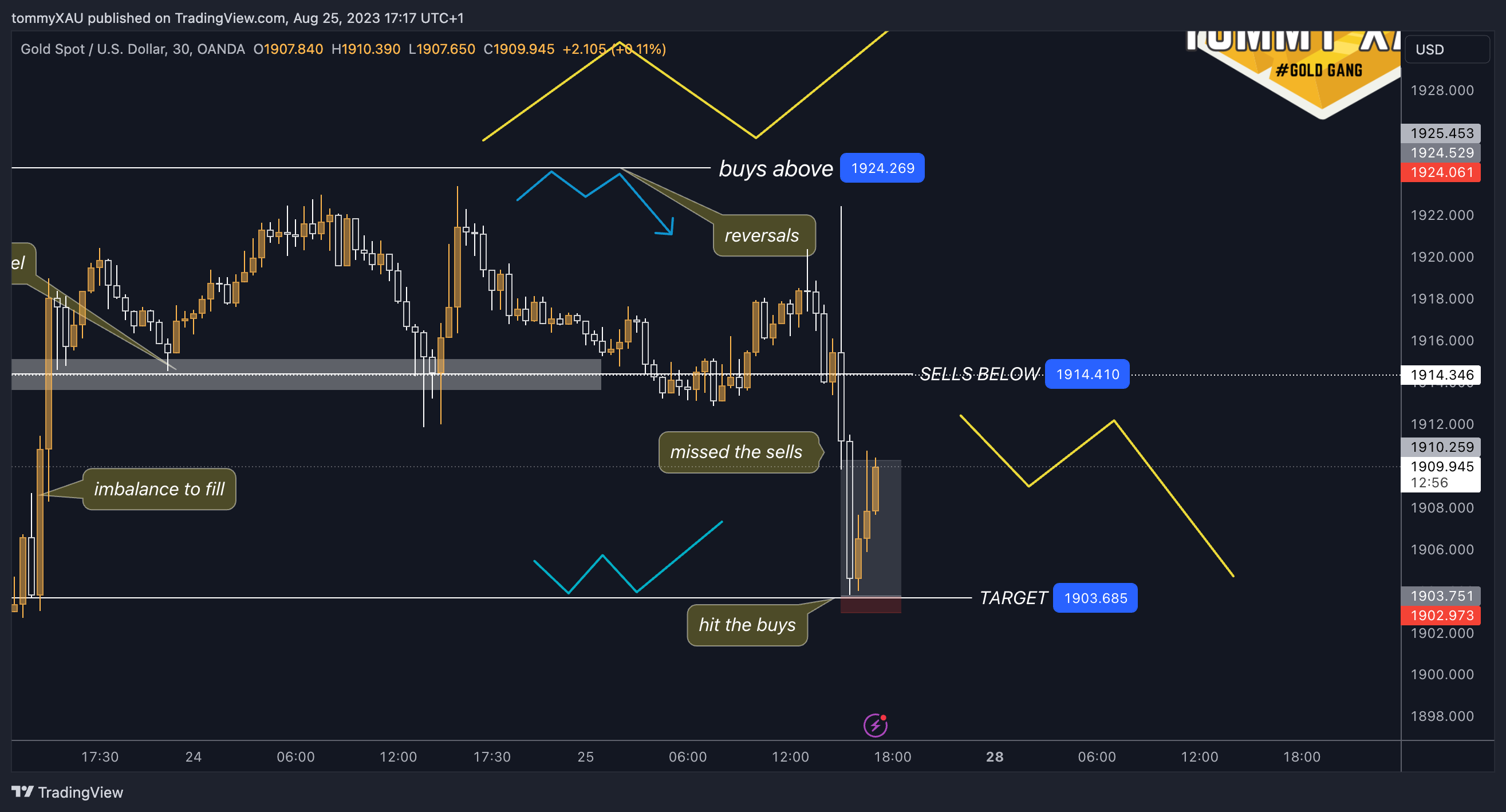 Imej Carta OANDA:XAUUSD oleh tommyXAU