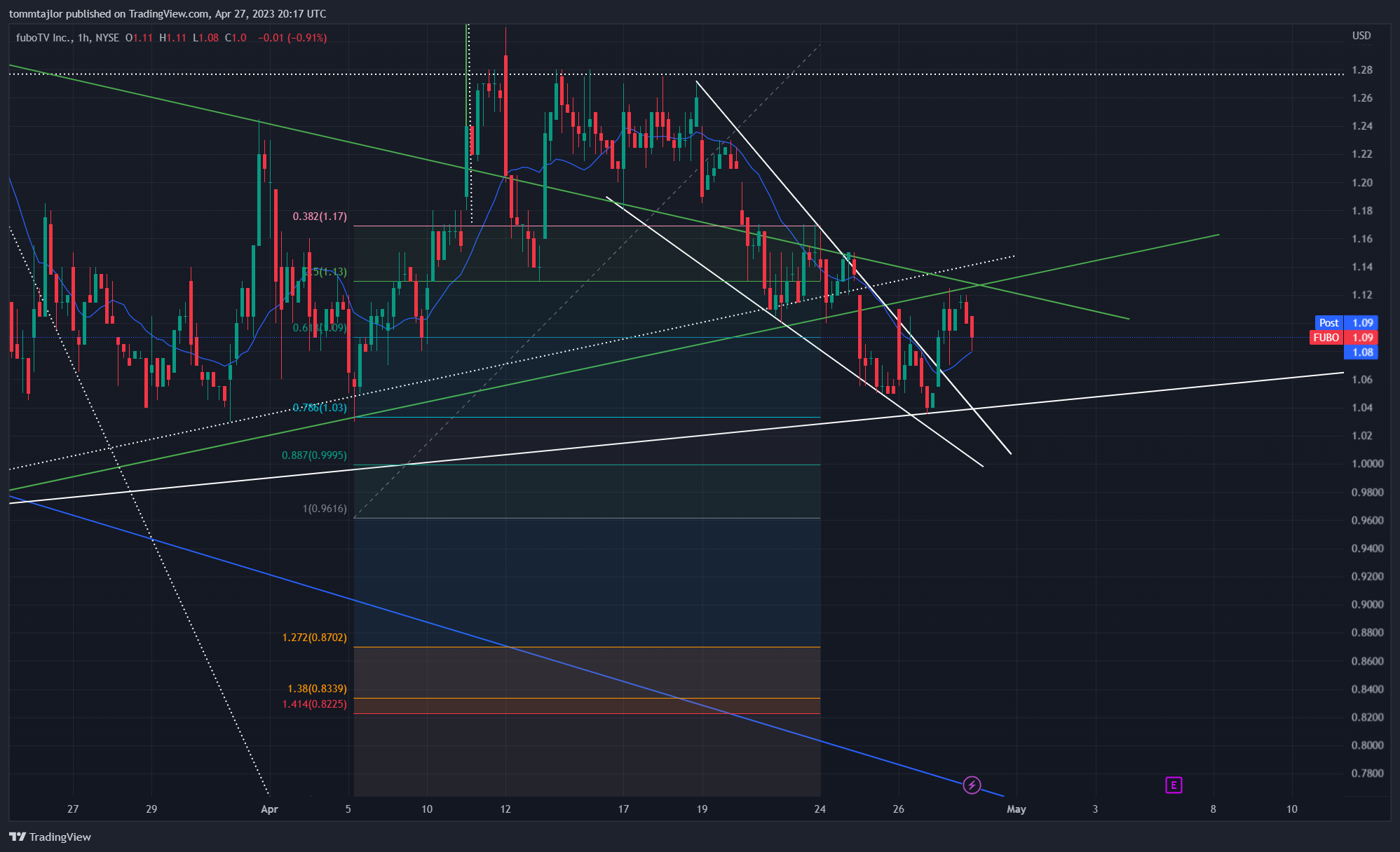 tommtajlor tarafından NYSE:FUBO Grafik Görseli