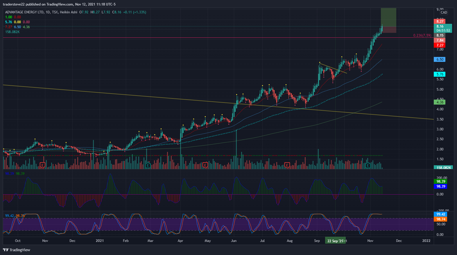 TSX:AAV チャート画像 - tradersteve22作成