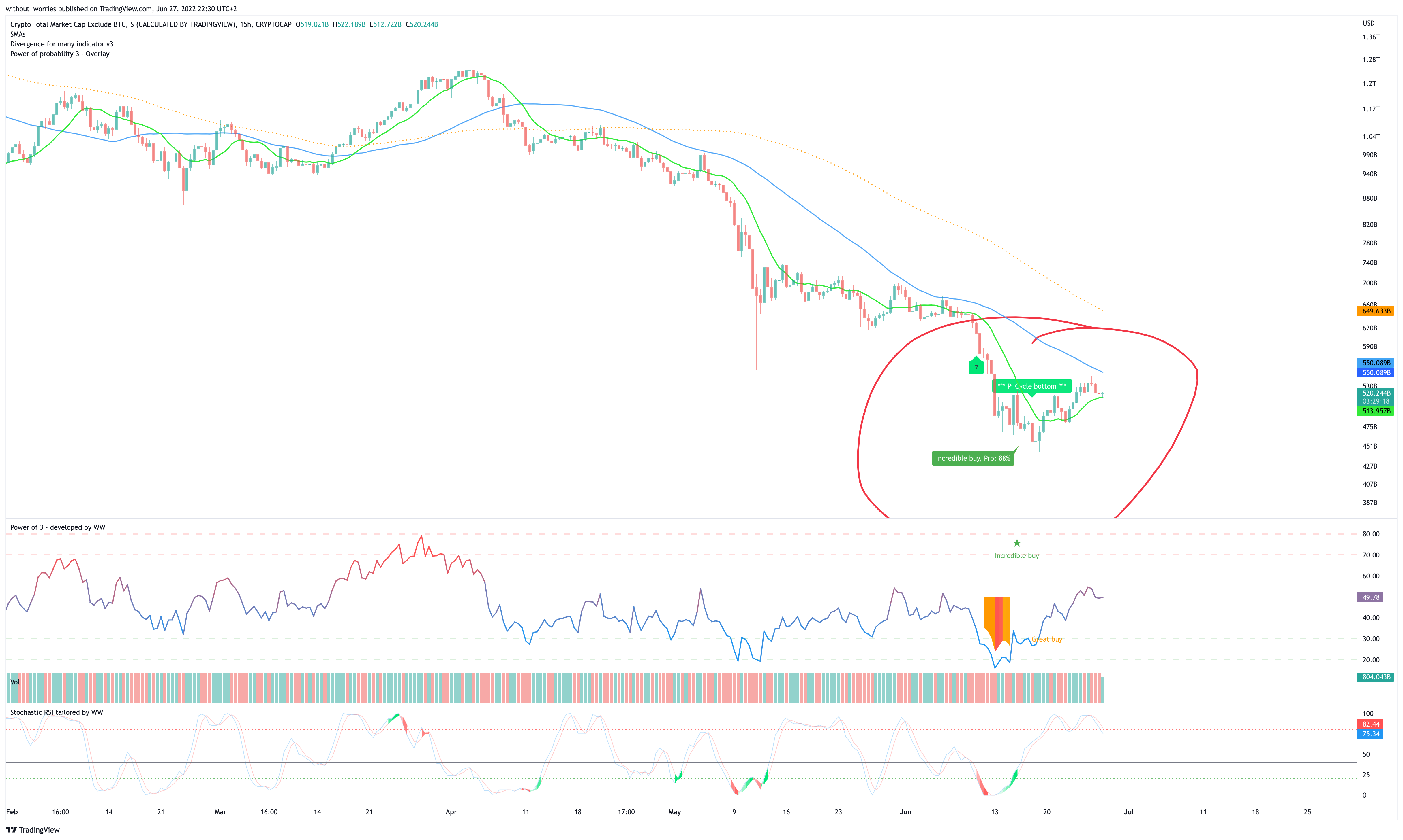 Immagine del grafico CRYPTOCAP:TOTAL2 di without_worries