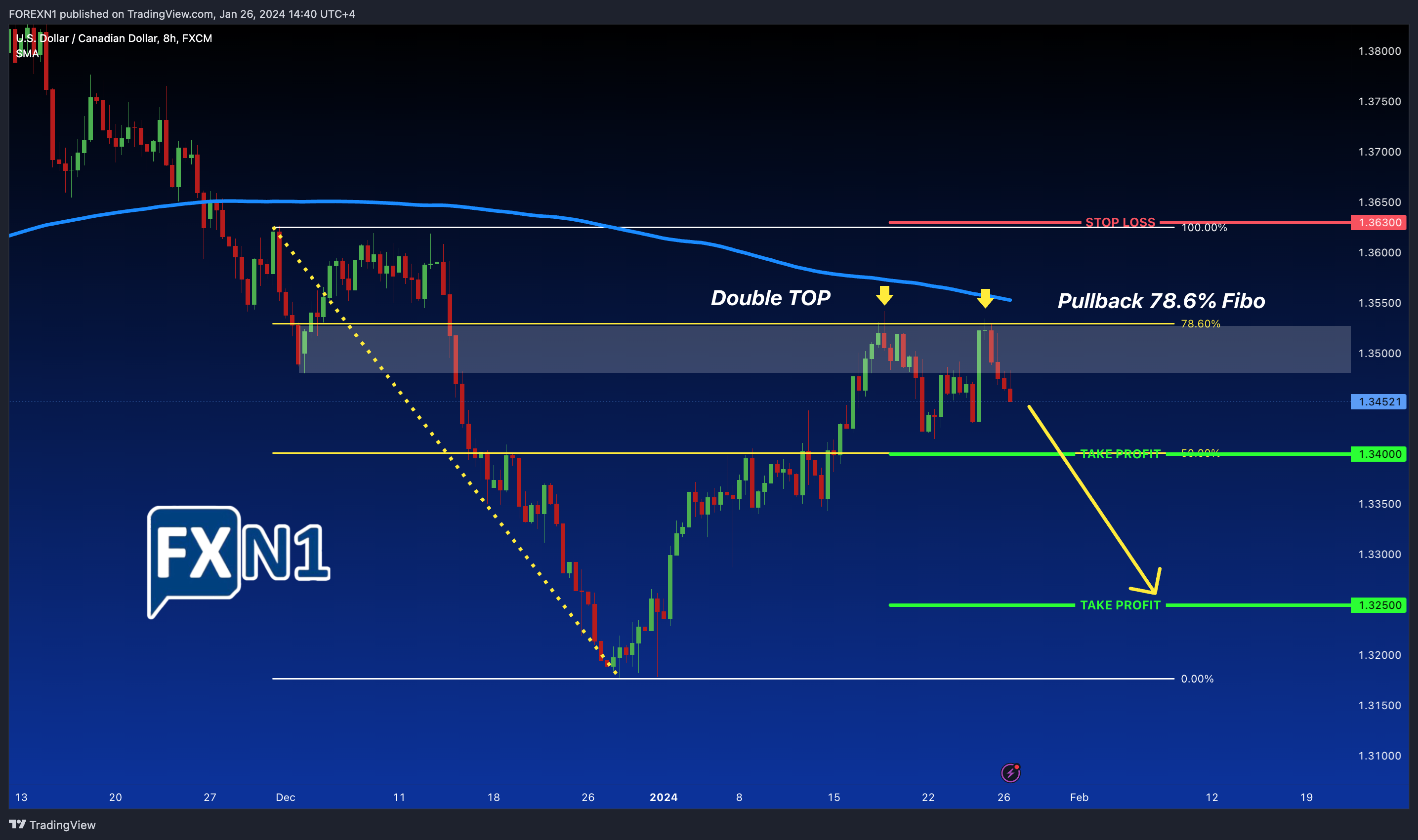 Immagine del grafico FX:USDCAD di FOREXN1