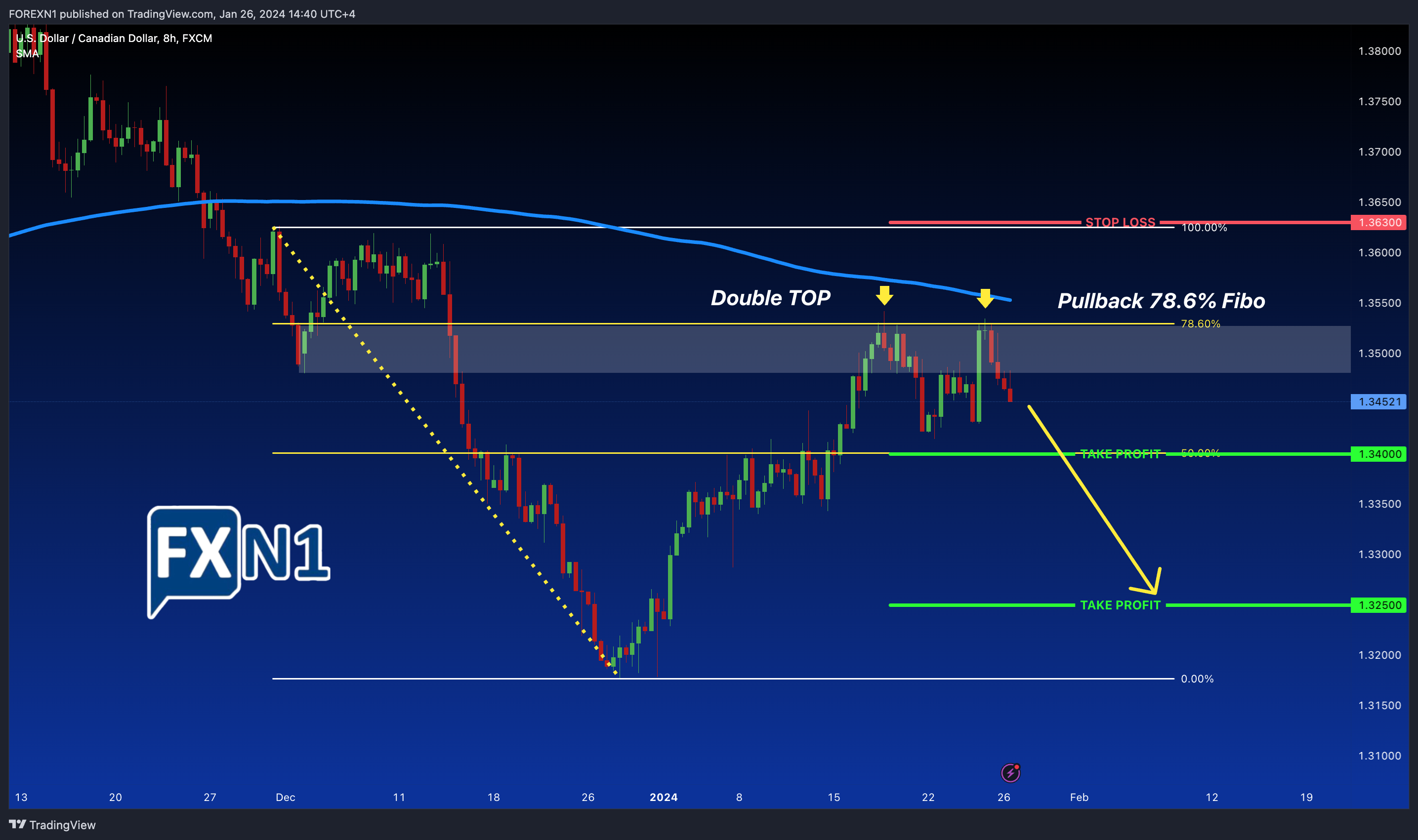 FX:USDCAD Chart Image by FOREXN1