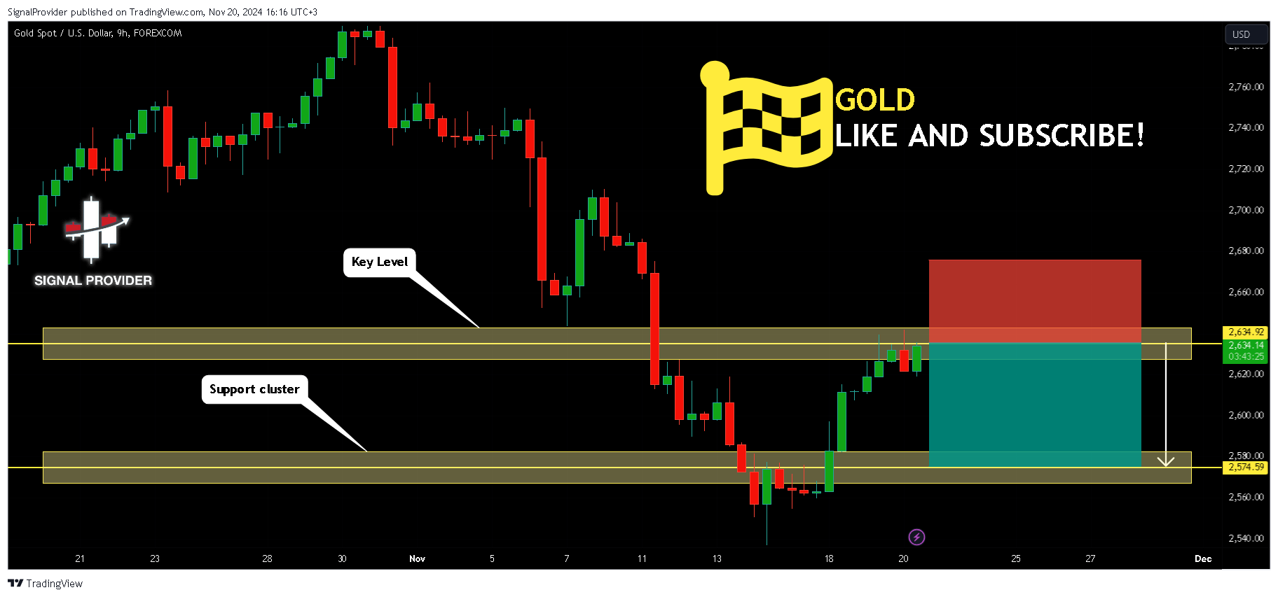 SignalProvider tarafından FOREXCOM:XAUUSD Grafik Görseli