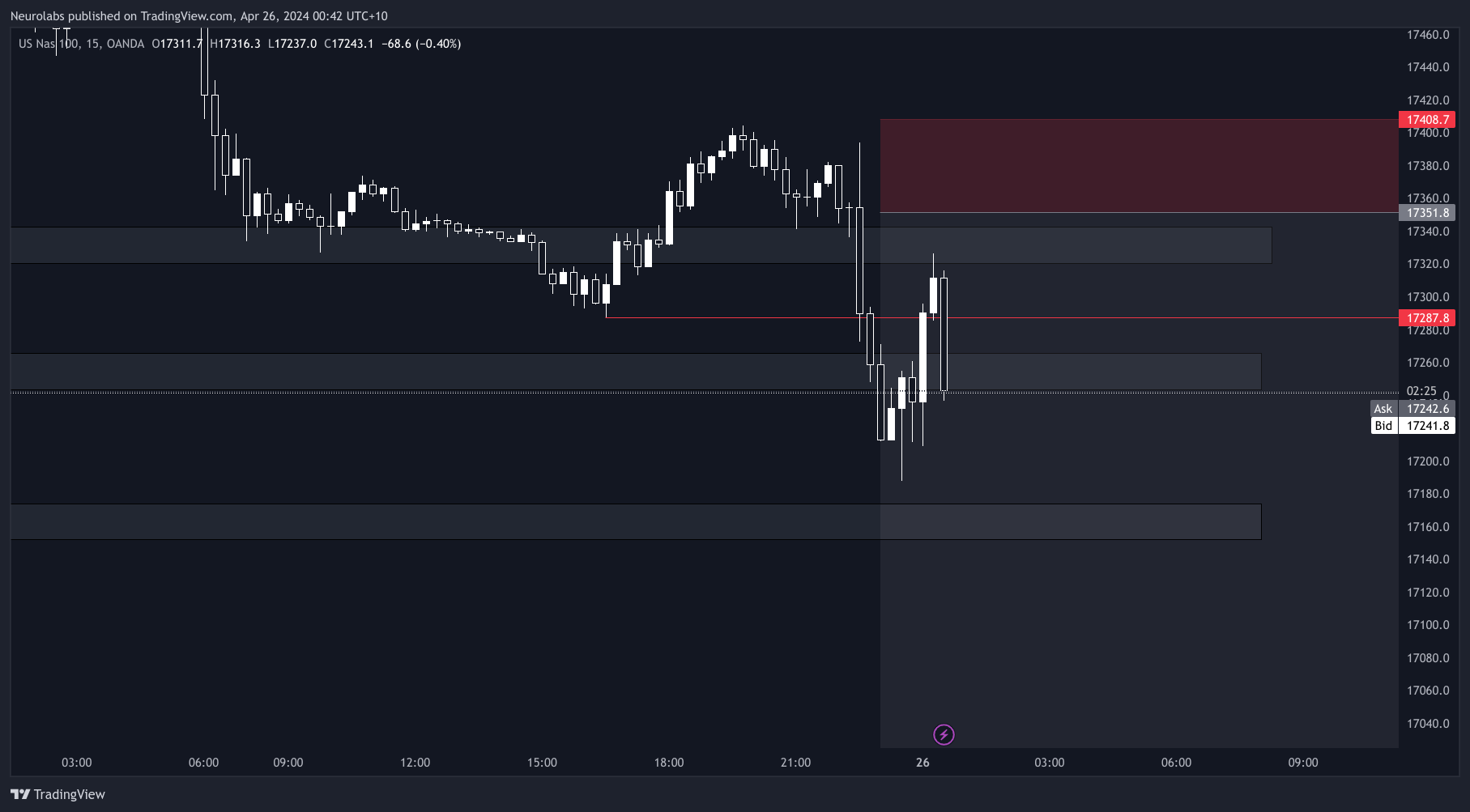 Immagine del grafico OANDA:NAS100USD di UnderstandForex