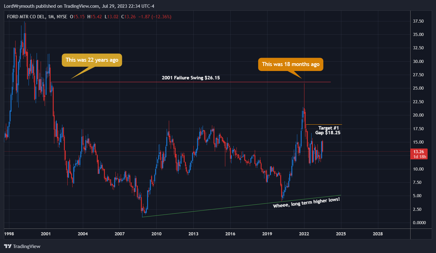 Immagine del grafico NYSE:F di LordWrymouth